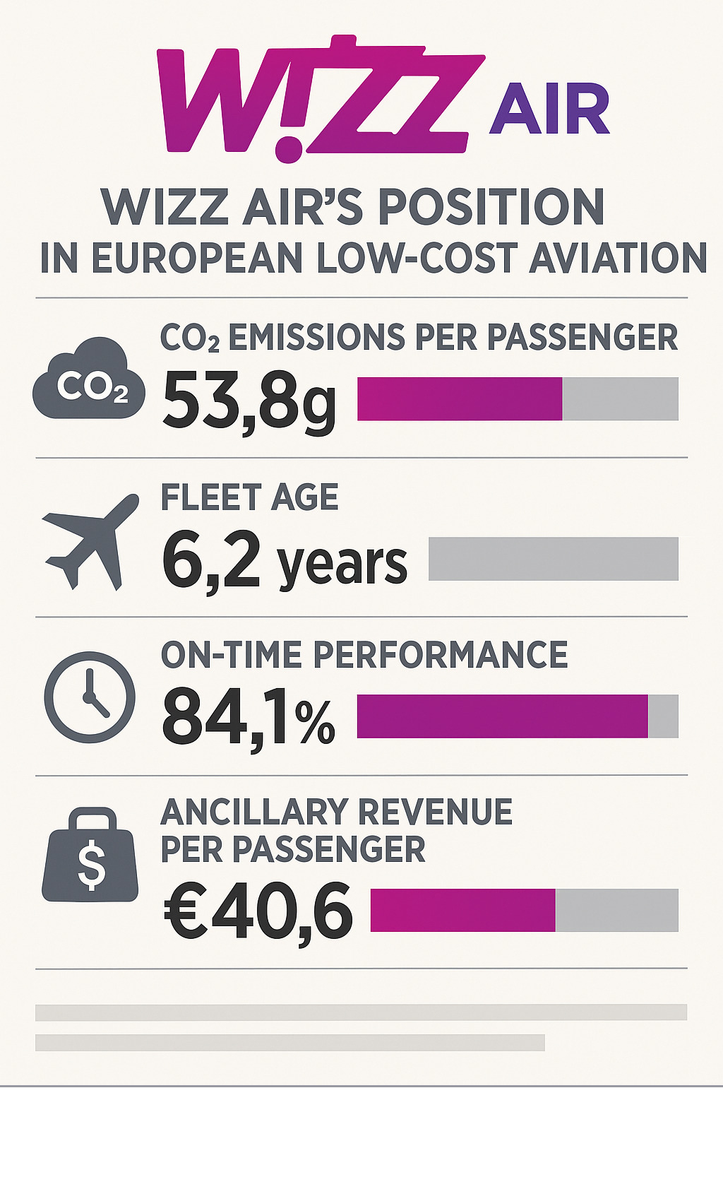 Statistical comparison showing Wizz Air's competitive position in European low-cost aviation, including metrics like CO2 emissions per passenger, fleet age, on-time performance, and ancillary revenue per passenger - wizz air infographic 