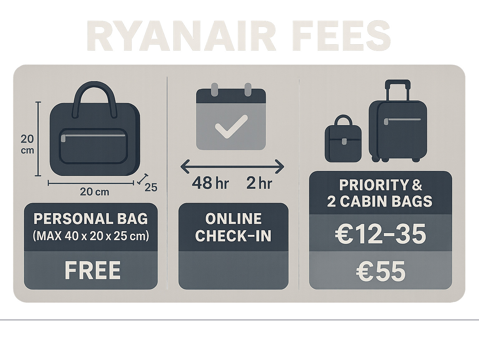 Infographic showing Ryanair's fee structure with visual representations of baggage dimensions, check-in timeline, and cost comparisons between different booking options - ryanair infographic 