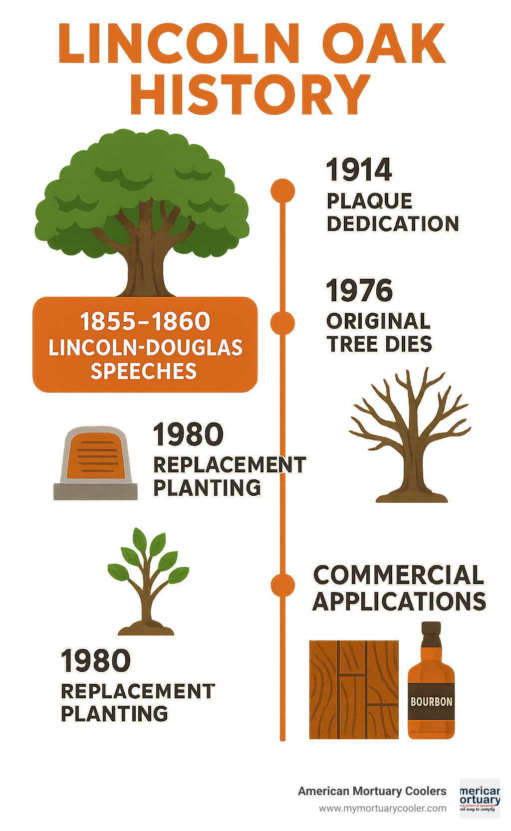 Comprehensive timeline showing Lincoln Oak history from 1855 political speeches through modern commemorative products and memorials, including key dates: 1855-1860 Lincoln-Douglas speeches, 1914 plaque dedication, 1976 original tree death, 1980 replacement planting, and current commercial applications in flooring and bourbon - lincoln oak infographic 
