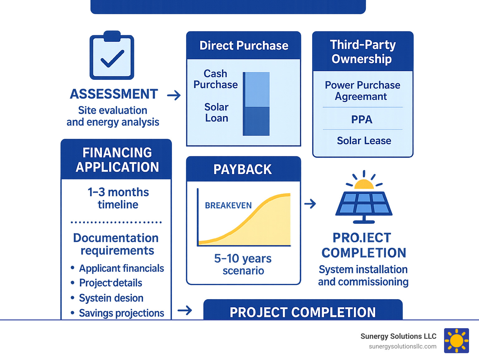 Show Me the Money! Financing Your Commercial Solar Project | Sunergy  Solutions, LLC