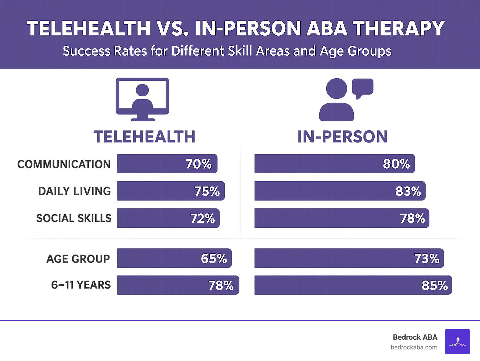 Infographic showing comparative effectiveness data between telehealth and in-person ABA therapy services, including success rates for different skill areas and age groups - ABA therapy utah county infographic 