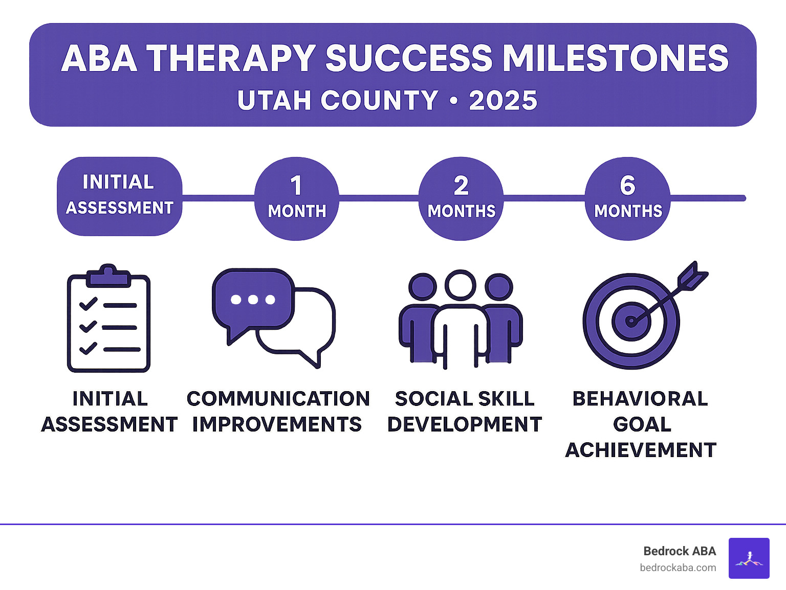 Infographic showing ABA therapy success milestones including communication improvements, social skill development, daily living skills progress, and behavioral goal achievement with timeline markers from initial assessment through 6-month progress reviews - ABA therapy utah county infographic 