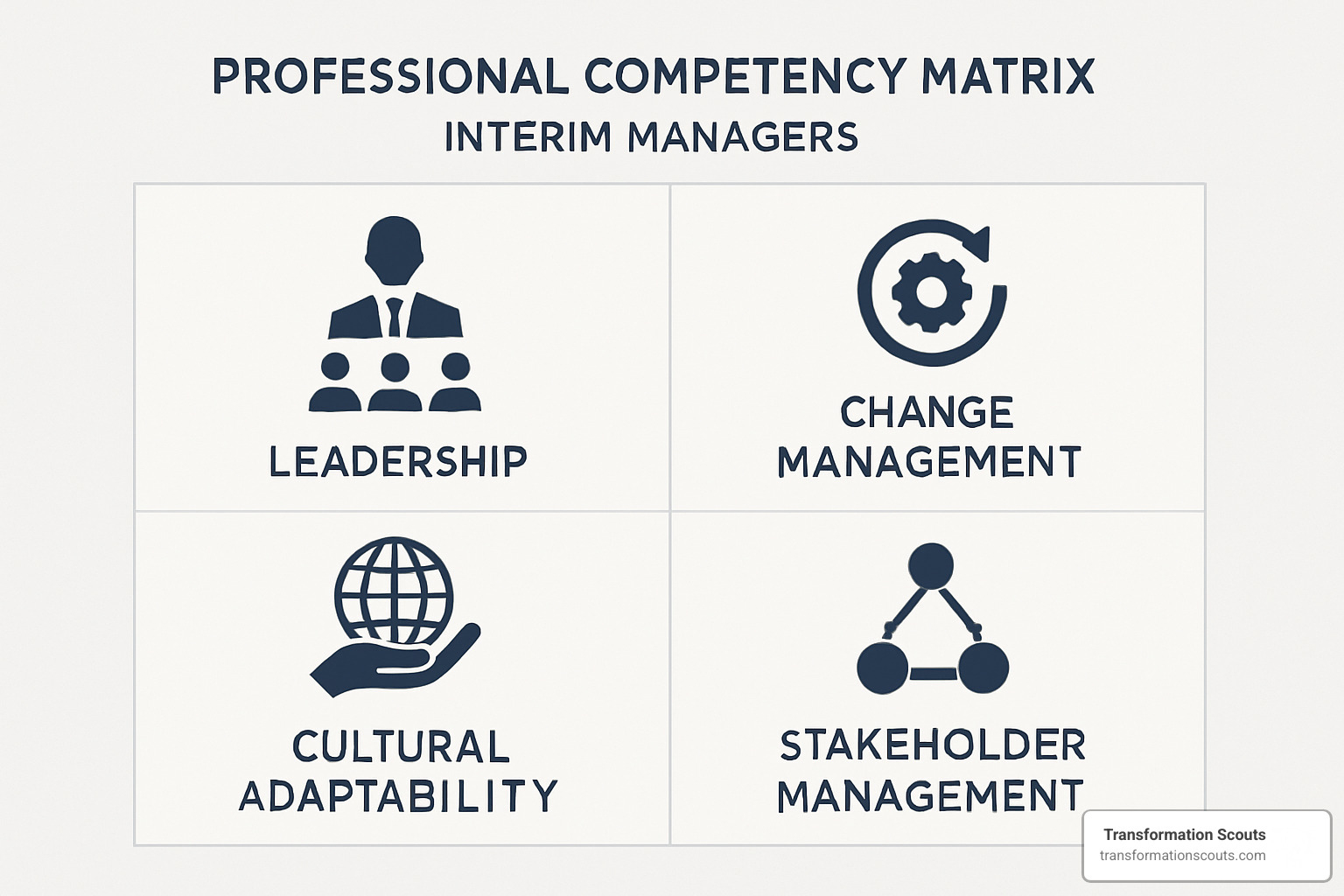 competency matrix showing key skills and qualities of successful interim managers including leadership, change management, cultural adaptability, and stakeholder management - consultancy interim management