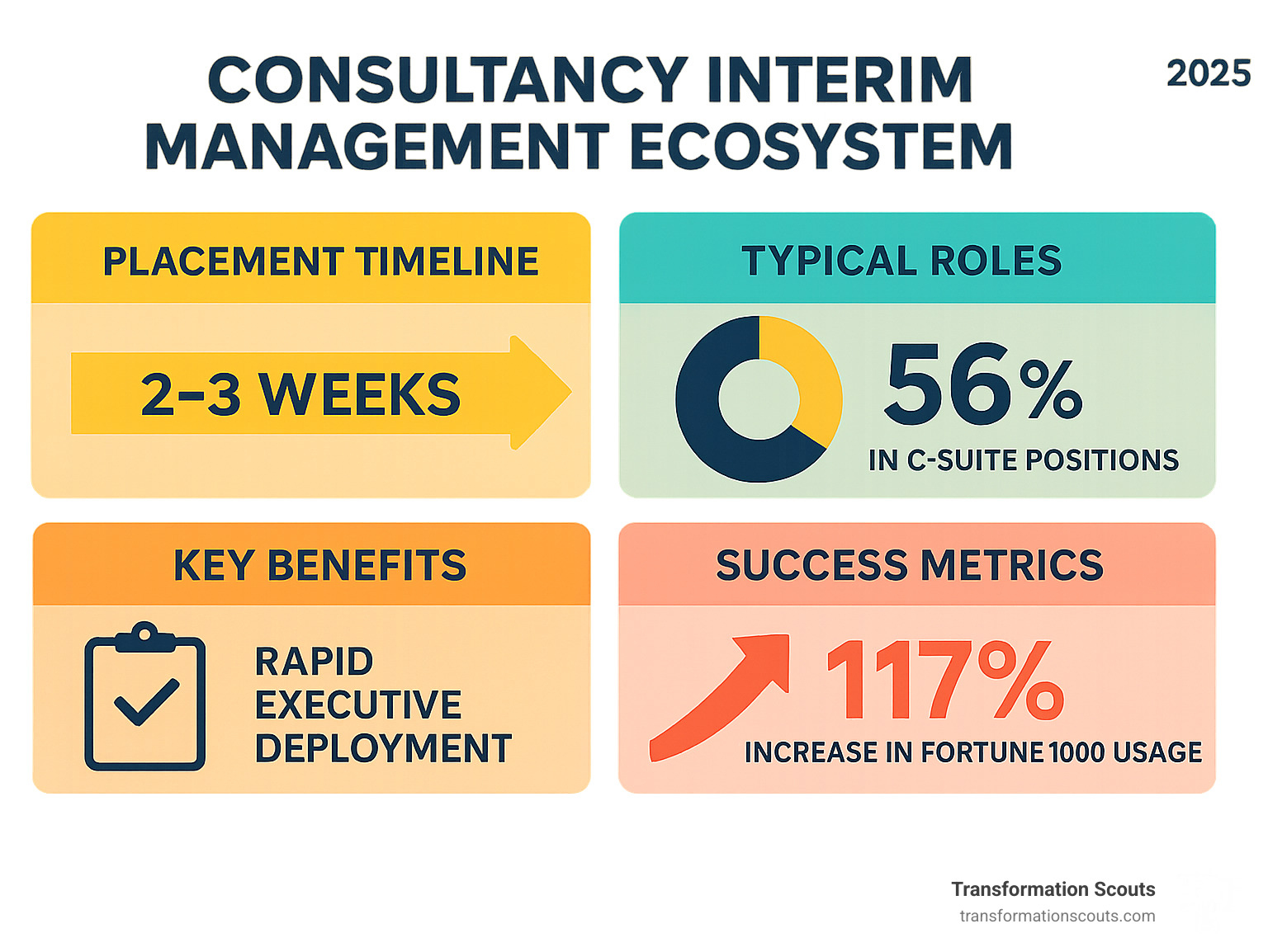 Infographic showing the consultancy interim management ecosystem with placement timeline, typical roles, key benefits, and success metrics including 117% increase in Fortune 1000 usage and 2-3 week onboarding time - consultancy interim management infographic 