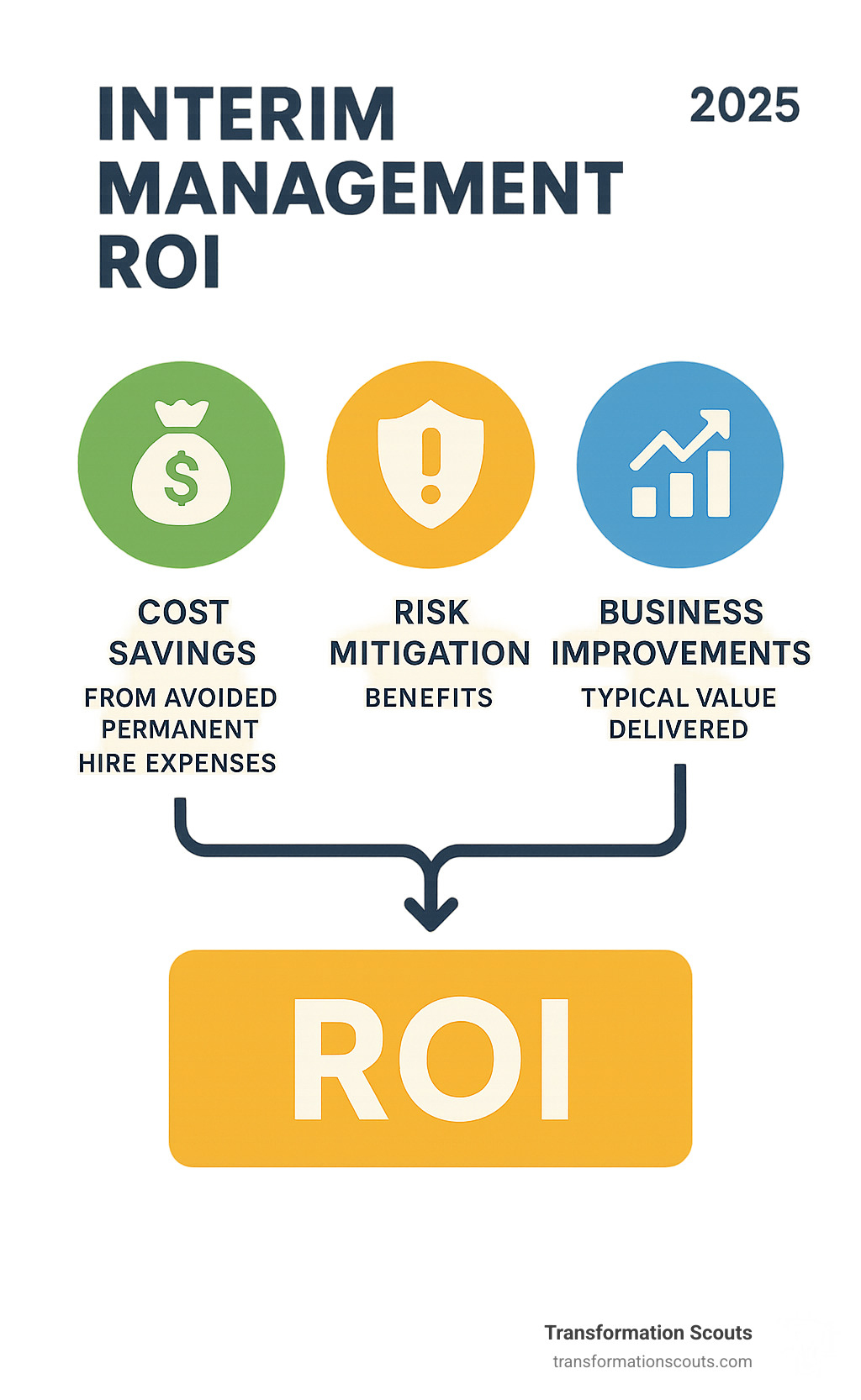 Infographic showing interim management ROI calculation including cost savings from avoided permanent hire expenses, risk mitigation benefits, and typical value delivered through measurable business improvements - consultancy interim management infographic 