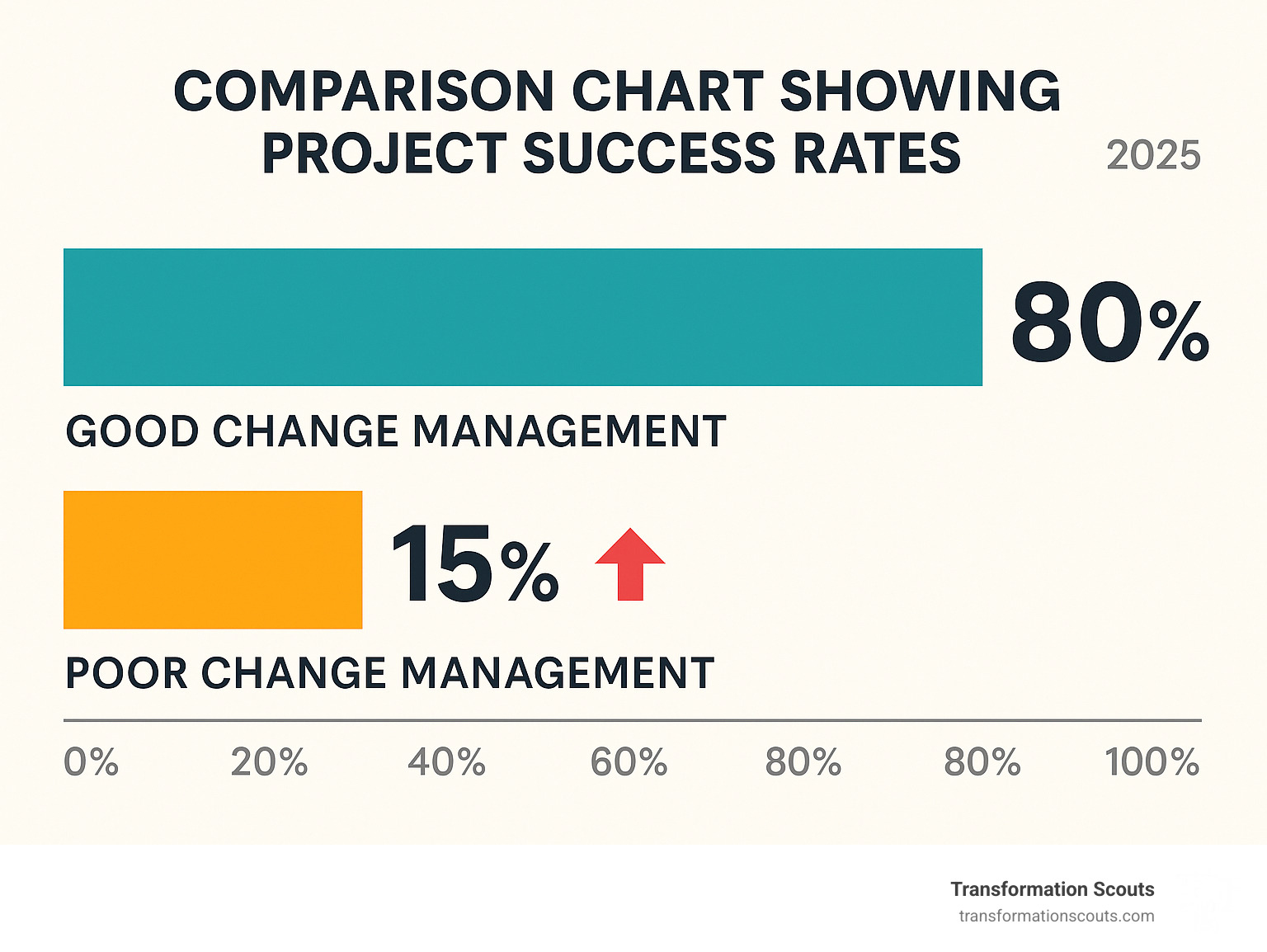 Business Change Consultant: 6 Powerful Success Secrets 2025