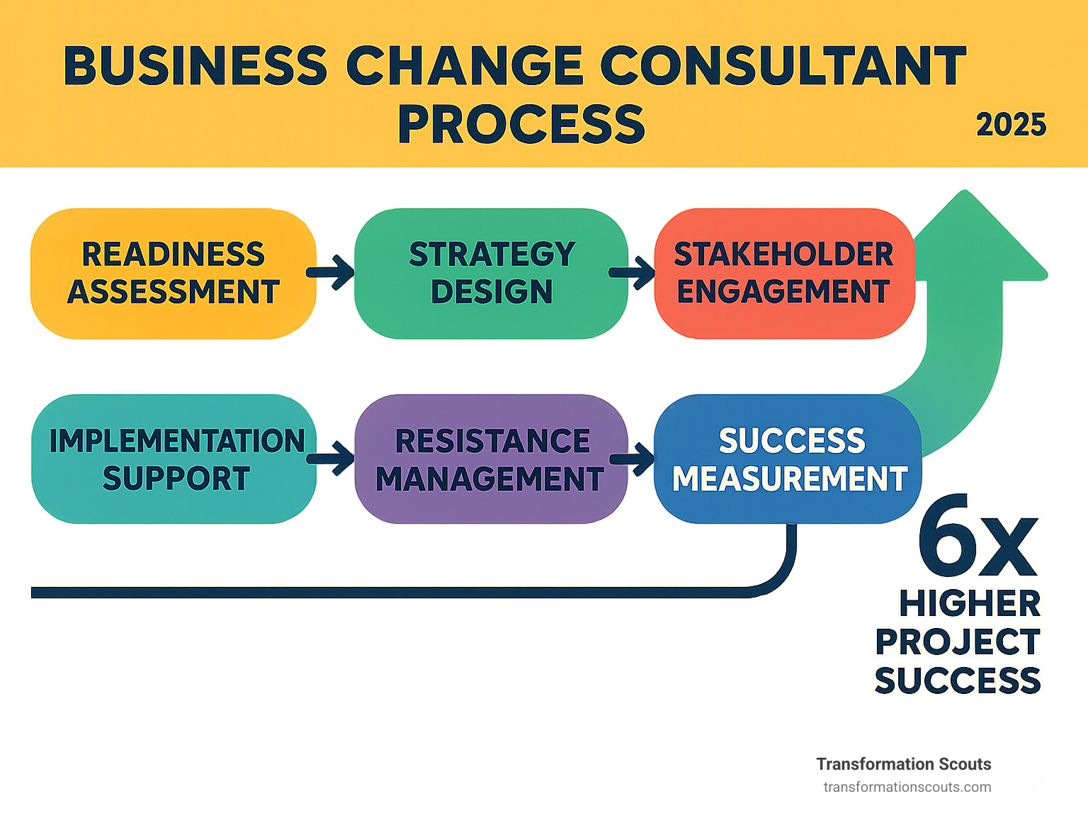 Business Change Consultant: 6 Powerful Success Secrets 2025
