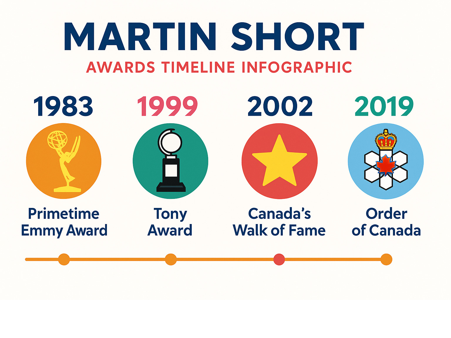 Awards timeline infographic showing Martin Short's major honors from 1983 Emmy through 2019 Order of Canada appointment - martin short infographic Awards timeline infographic showing Martin Short's major honors from 1983 Emmy through 2019 Order of Canada appointment - martin short infographic