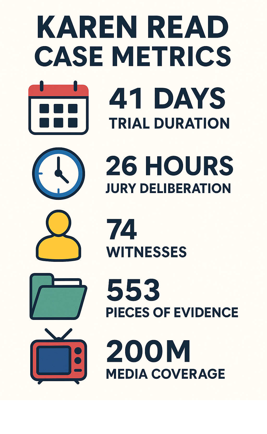 Statistical breakdown showing Karen Read case metrics including trial duration, jury deliberation hours, witness count, evidence pieces examined, and media coverage statistics - karen read infographic Statistical breakdown showing Karen Read case metrics including trial duration, jury deliberation hours, witness count, evidence pieces examined, and media coverage statistics - karen read infographic