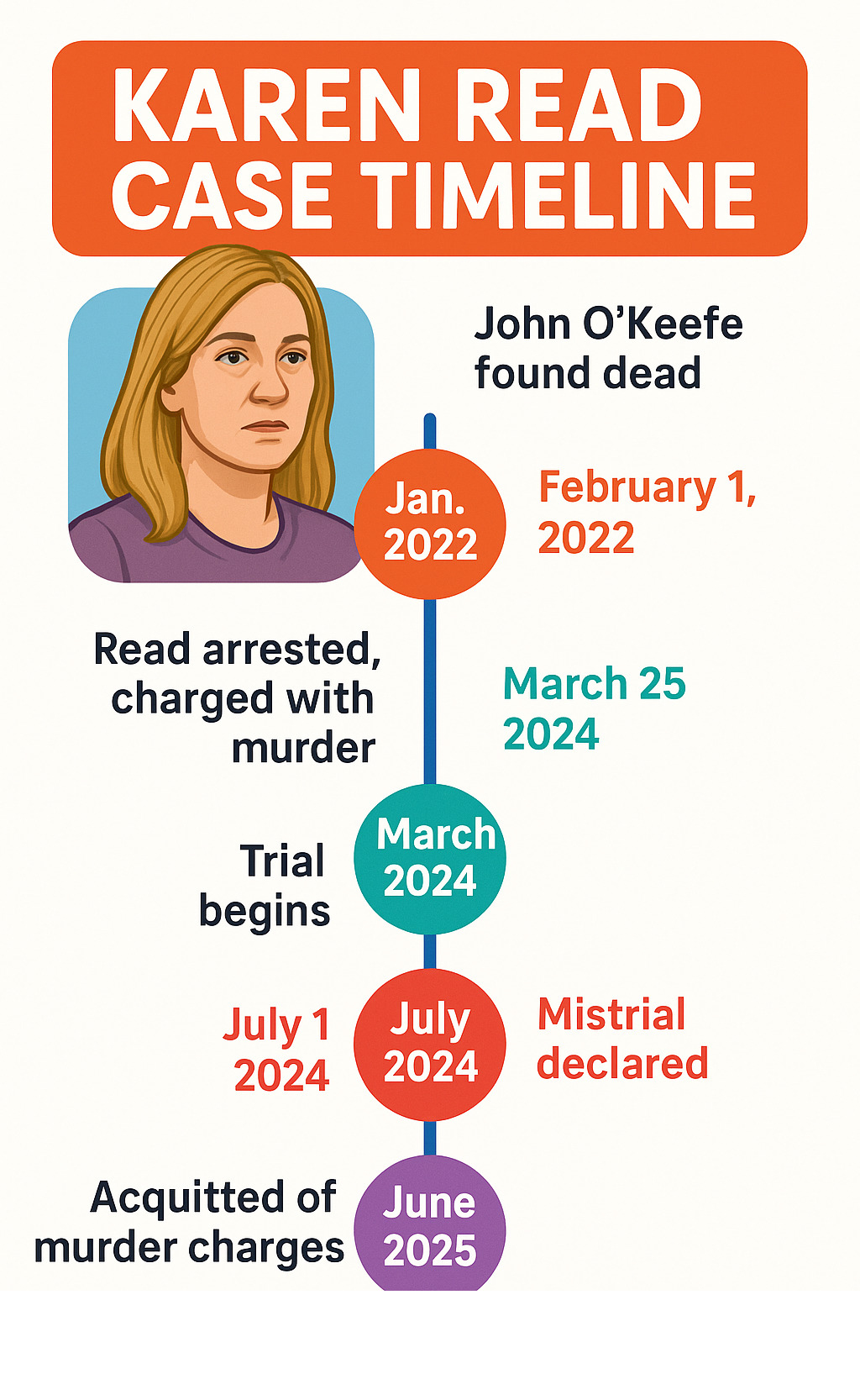 Comprehensive timeline showing key events in the Karen Read case from January 29, 2022 when John O'Keefe was found dead through June 18, 2025 when Read was acquitted of murder charges, including arrest dates, trial proceedings, mistrial declaration, retrial, and final verdict with sentencing - karen read infographic Comprehensive timeline showing key events in the Karen Read case from January 29, 2022 when John O'Keefe was found dead through June 18, 2025 when Read was acquitted of murder charges, including arrest dates, trial proceedings, mistrial declaration, retrial, and final verdict with sentencing - karen read infographic