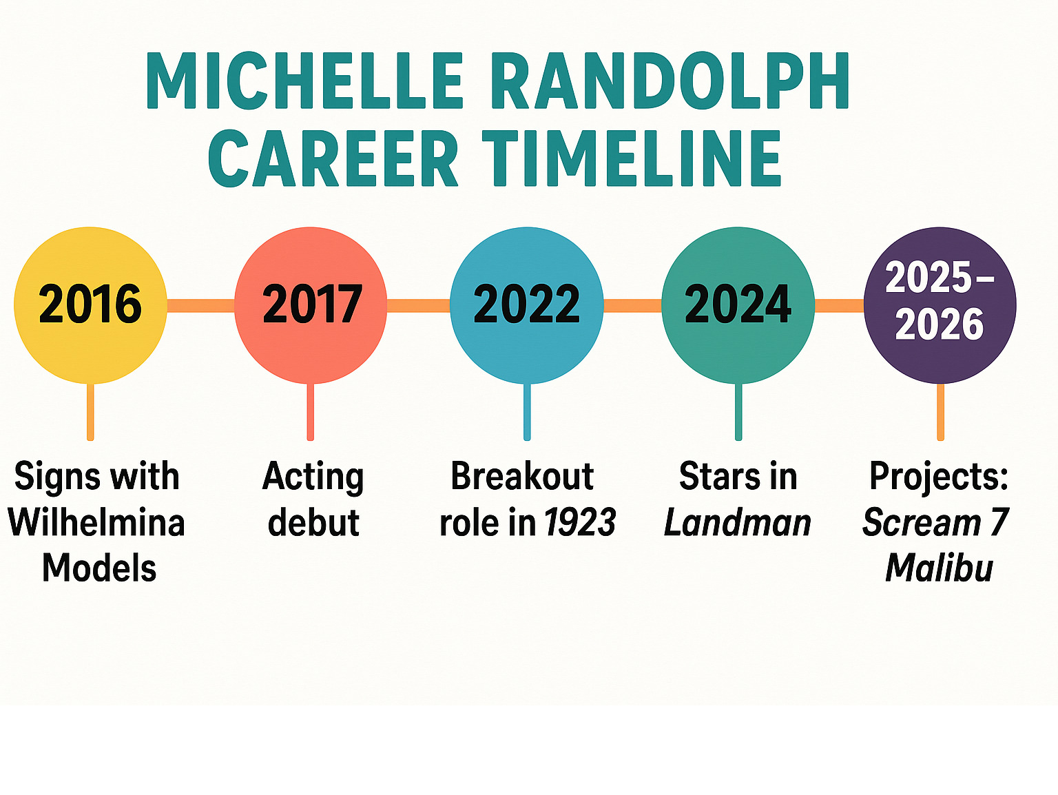 Infographic showing Michelle Randolph's career timeline from 2016 Wilhelmina Models signing through 2017 acting debut, 2022 1923 breakout role, 2024 Landman success, and upcoming 2025-2026 projects including Scream 7 and Malibu horror thriller - michelle randolph infographic 