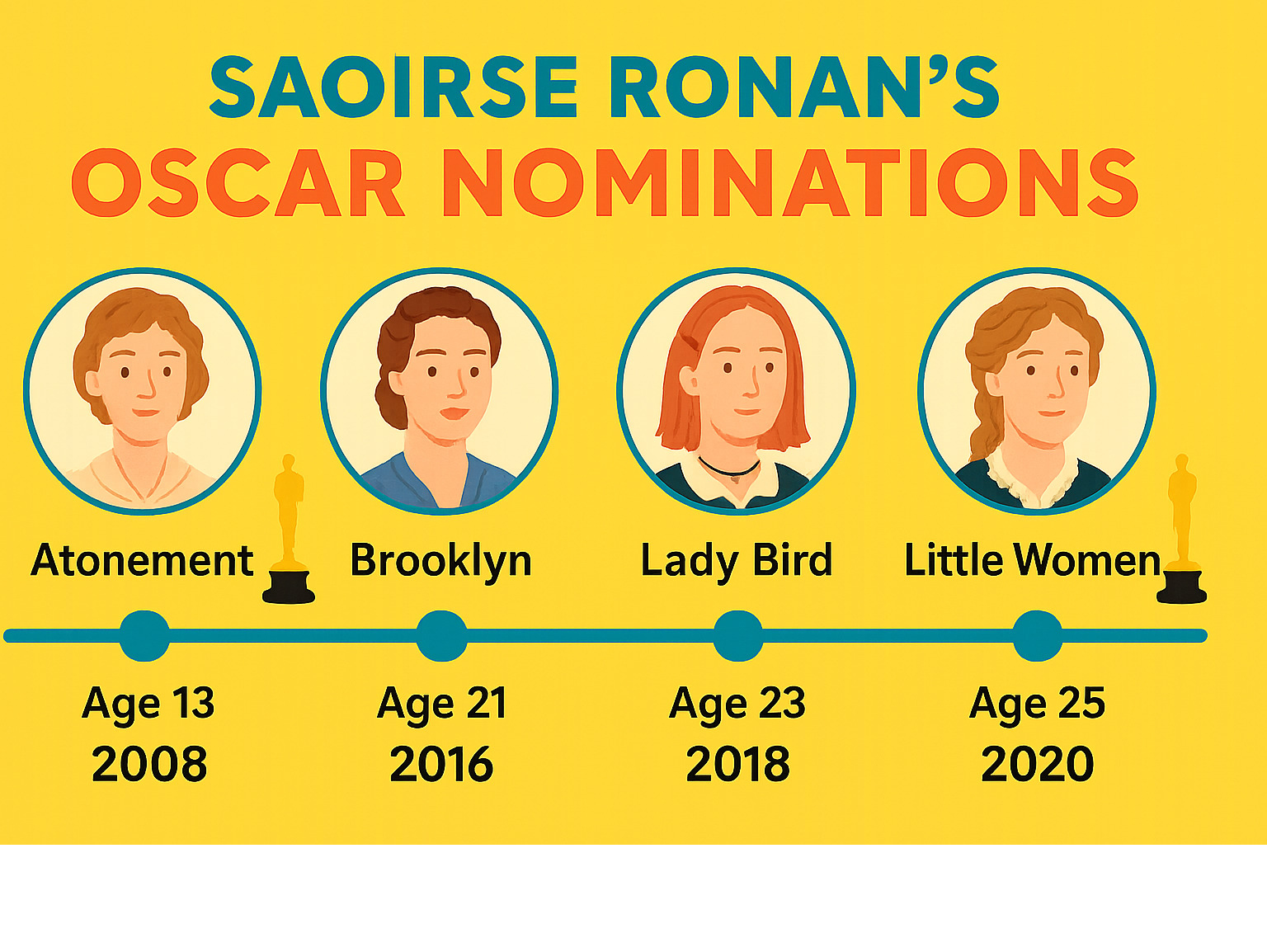 Detailed timeline infographic showing Saoirse Ronan's four Oscar nominations from 2008-2020, including film titles, ages at nomination, and award ceremony years with visual icons representing each nominated role - saoirse ronan infographic Detailed timeline infographic showing Saoirse Ronan's four Oscar nominations from 2008-2020, including film titles, ages at nomination, and award ceremony years with visual icons representing each nominated role - saoirse ronan infographic