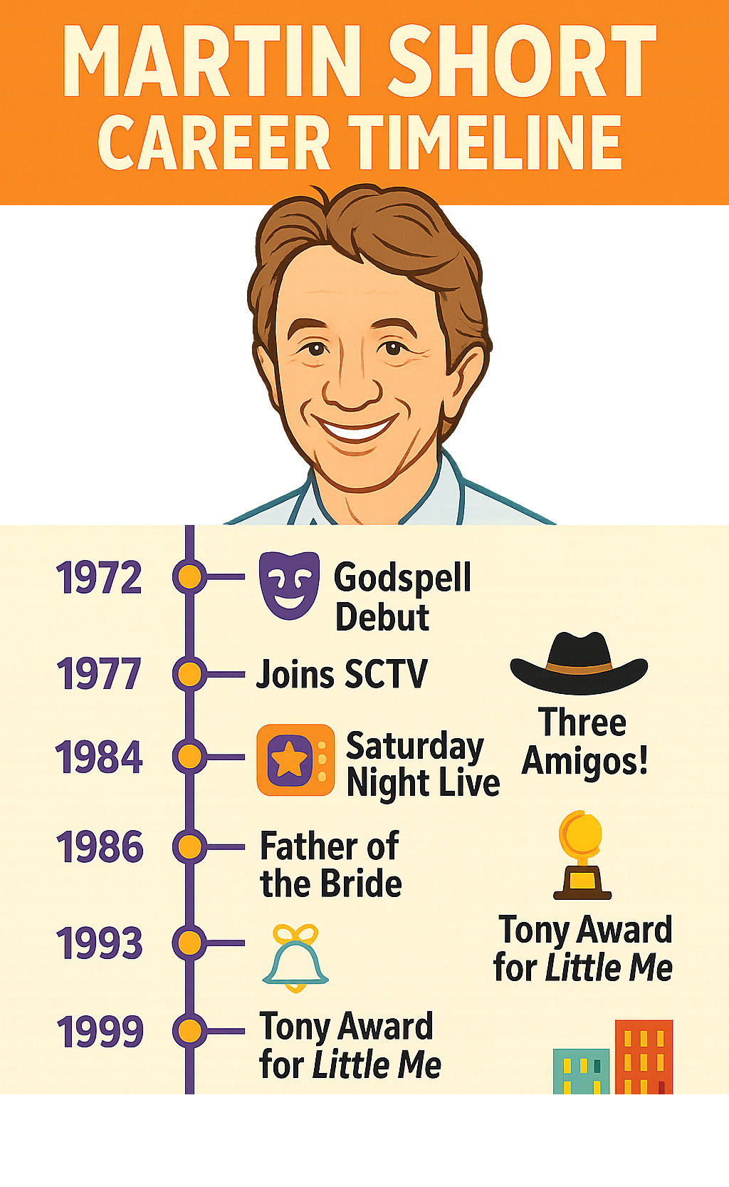 Martin Short career timeline infographic showing major milestones from 1972 Godspell debut through 2024 Only Murders success, including SCTV years, SNL stint, major films, Broadway triumphs, and awards - martin short infographic Martin Short career timeline infographic showing major milestones from 1972 Godspell debut through 2024 Only Murders success, including SCTV years, SNL stint, major films, Broadway triumphs, and awards - martin short infographic