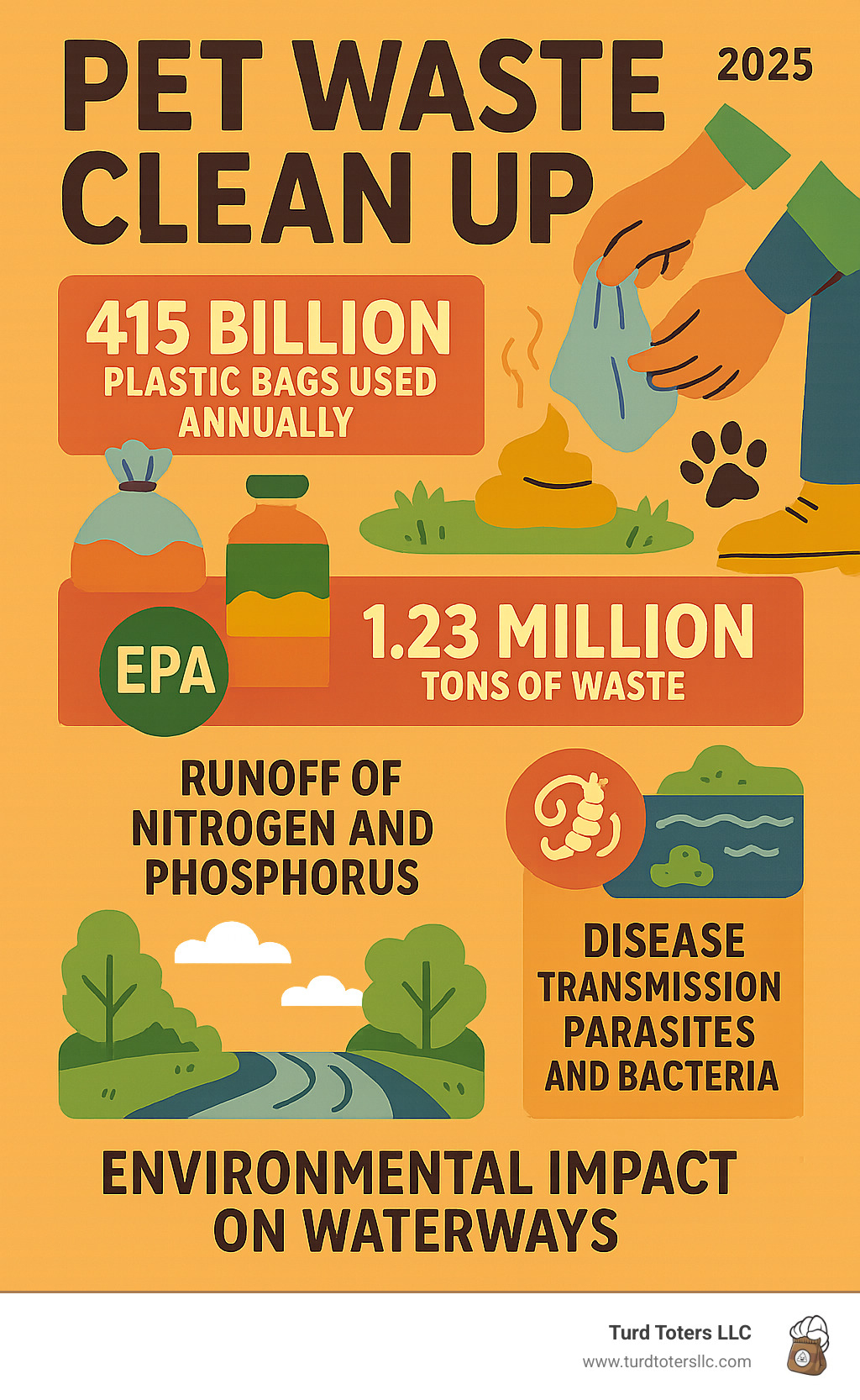 Infographic showing pet waste statistics: 415 billion plastic bags used annually creating 1.23 million tons of waste, EPA classification as nonpoint source pollutant, nitrogen and phosphorus runoff causing algae blooms, disease transmission risks from parasites and bacteria, and environmental impact on waterways - pet waste clean up infographic 