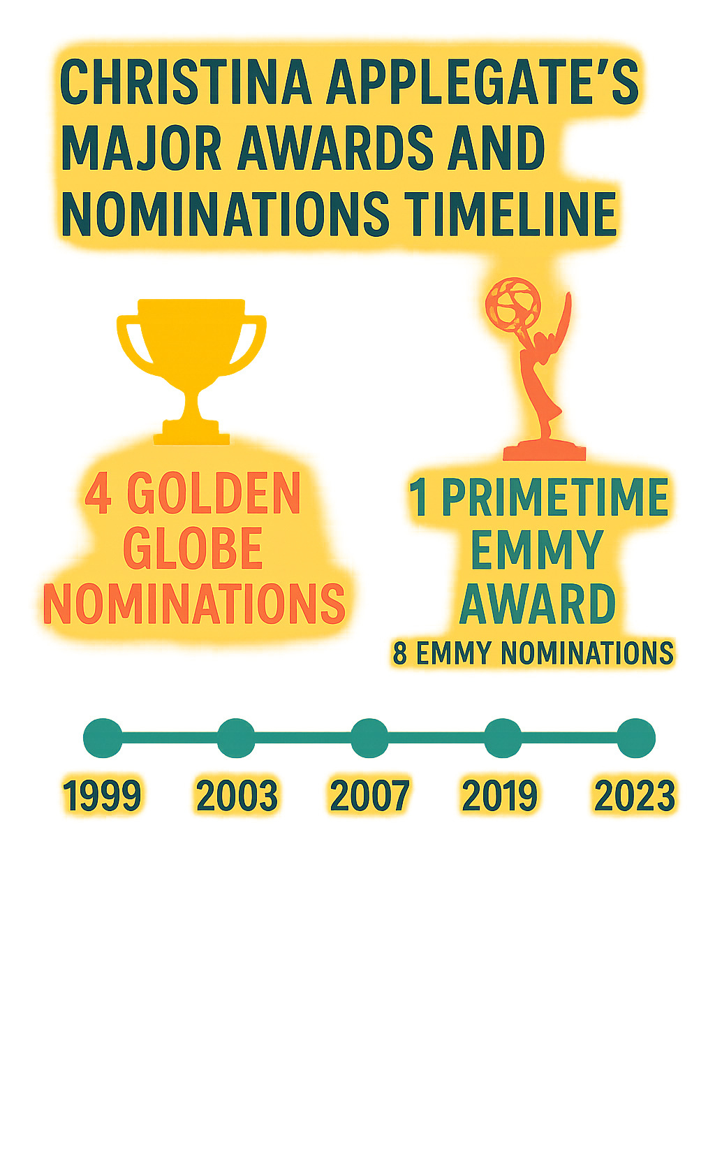 Infographic showing Christina Applegate's major awards and nominations timeline - christina applegate infographic Infographic showing Christina Applegate's major awards and nominations timeline - christina applegate infographic