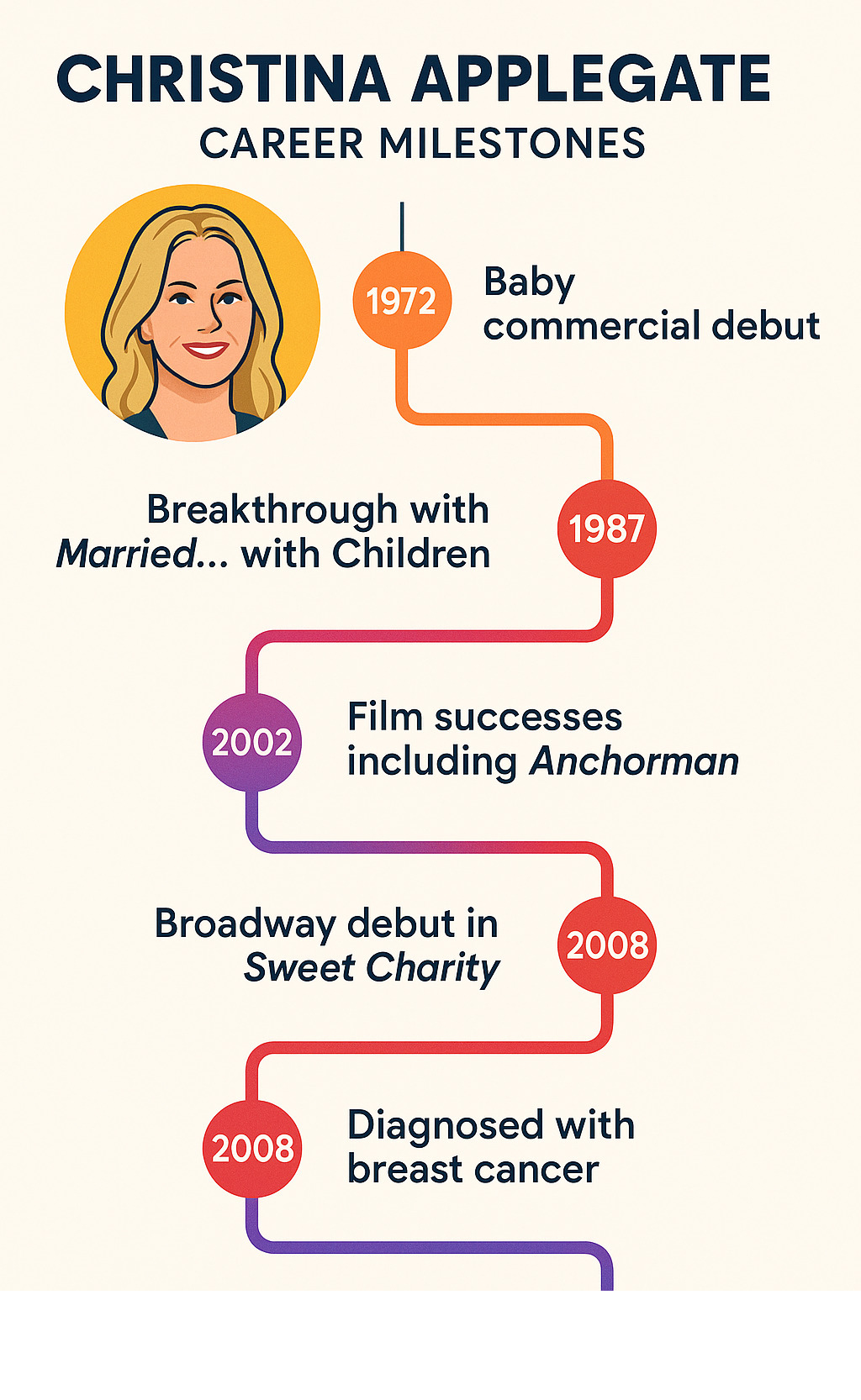Detailed timeline infographic showing Christina Applegate's career milestones from 1972 baby commercial debut through Married with Children breakthrough, film successes, Broadway stint, health battles, and Dead to Me finale - christina applegate infographic Detailed timeline infographic showing Christina Applegate's career milestones from 1972 baby commercial debut through Married with Children breakthrough, film successes, Broadway stint, health battles, and Dead to Me finale - christina applegate infographic