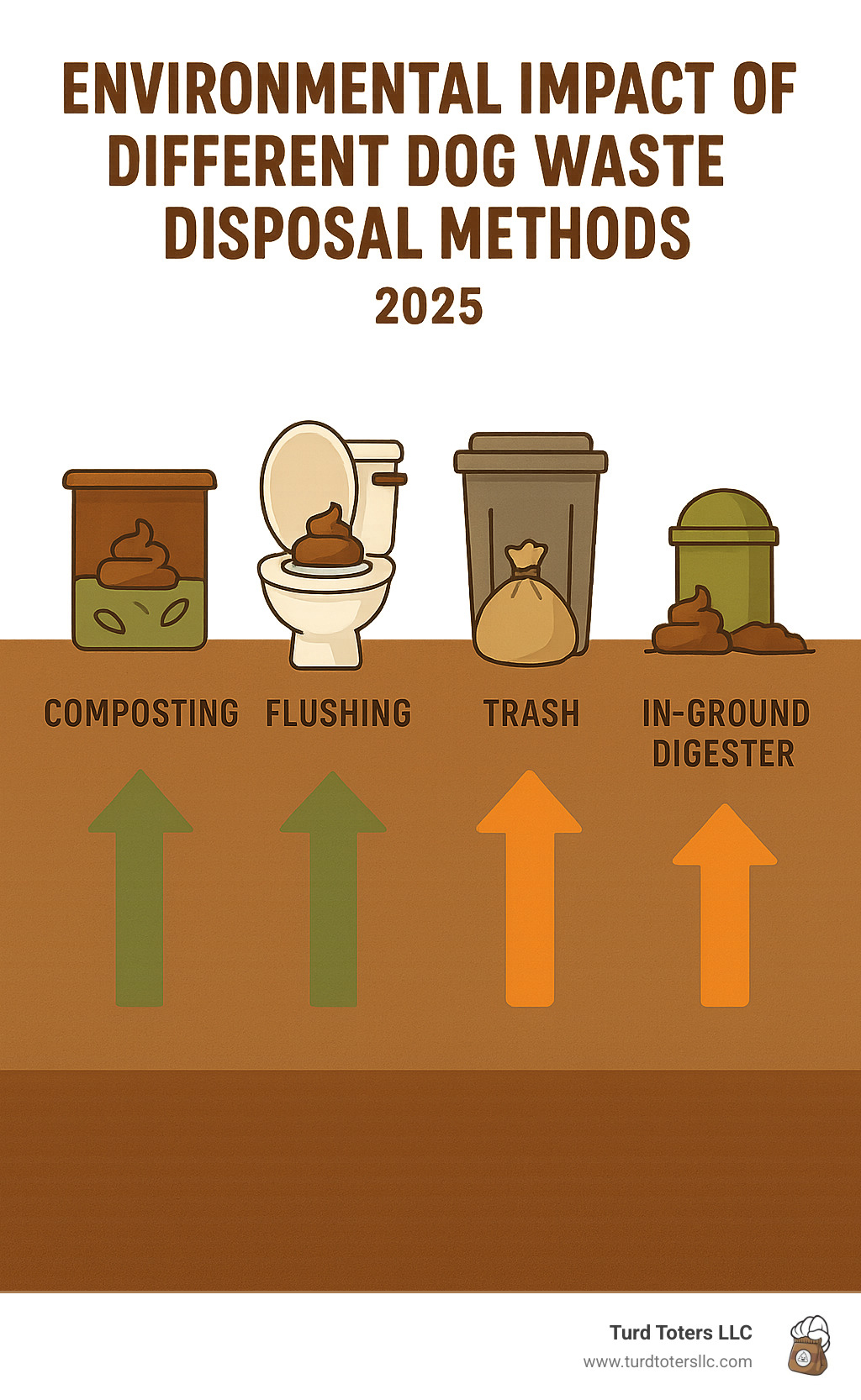 Comparison infographic showing environmental impact of different dog waste disposal methods including composting, flushing, trash disposal, and in-ground digesters - best way to remove dog poop from yard infographic 