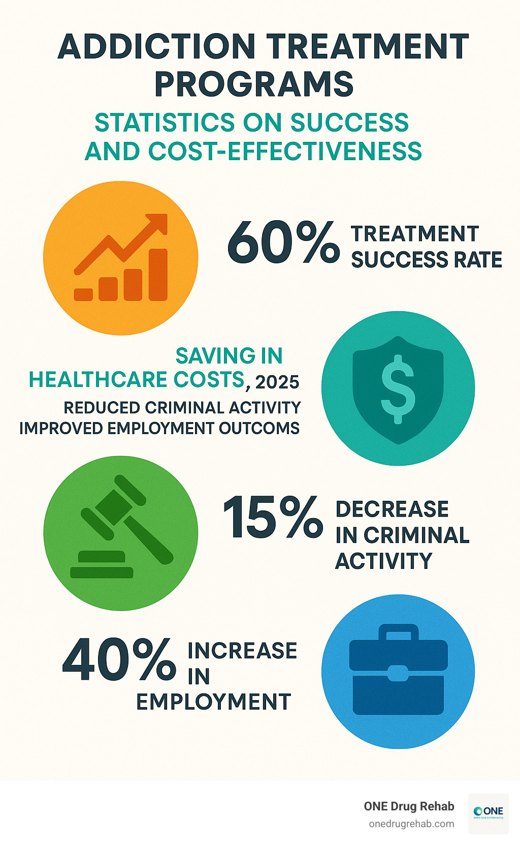 Statistics showing treatment success rates and cost-effectiveness of addiction treatment programs, including data on reduced healthcare costs, decreased criminal activity, and improved employment outcomes - find rehab without insurance infographic 