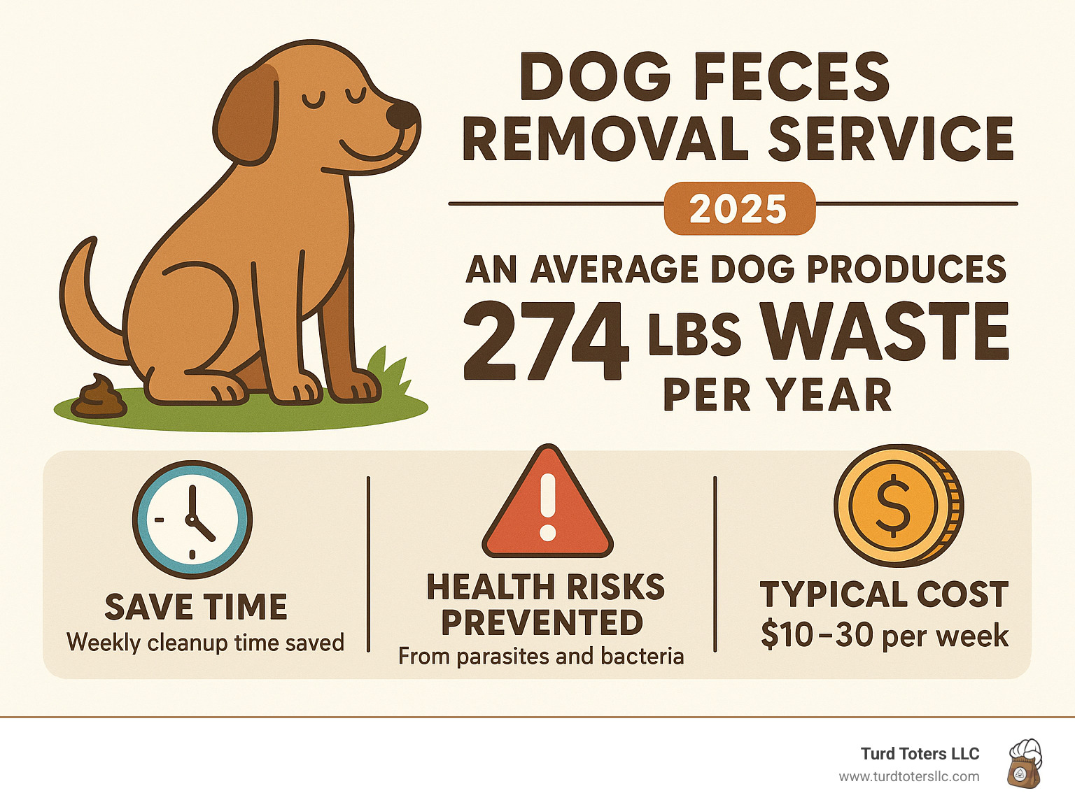 Infographic showing that the average dog produces 274 pounds of waste annually, with breakdown of weekly cleanup time savings, health risks prevented, and typical service costs ranging from $10-30 per week - dog feces removal service infographic 