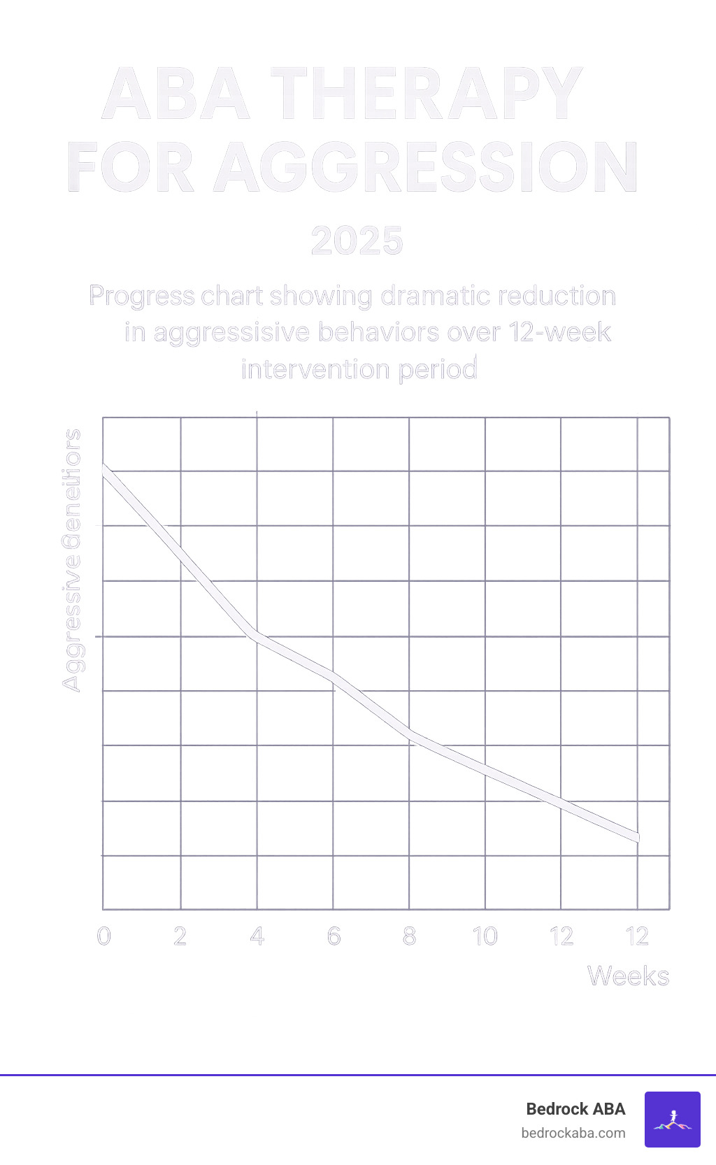 Progress chart showing dramatic reduction in aggressive behaviors over 12-week intervention period - aba therapy for aggression infographic 