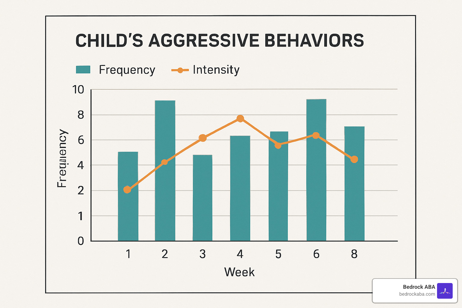 Data collection chart showing frequency and intensity of aggressive behaviors over time - aba therapy for aggression