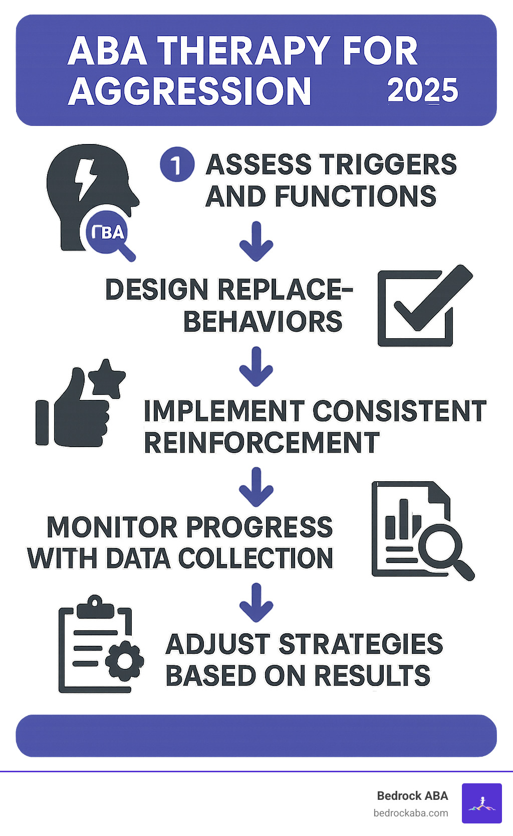 Infographic showing the ABA process for aggression: 1) Assess triggers and functions through FBA, 2) Design replacement behaviors that meet same needs, 3) Implement consistent reinforcement across all settings, 4) Monitor progress with data collection, 5) Adjust strategies based on results - aba therapy for aggression infographic 