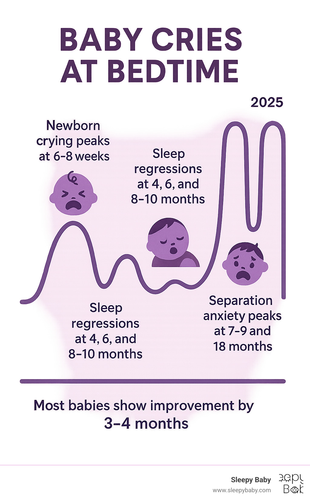 Infographic showing timeline of typical bedtime crying phases: newborn crying peaks at 6-8 weeks, sleep regressions at 4, 6, and 8-10 months, separation anxiety peaks at 7-9 months and 18 months, with most babies showing improvement by 3-4 months for basic sleep patterns - baby cries at bedtime infographic 