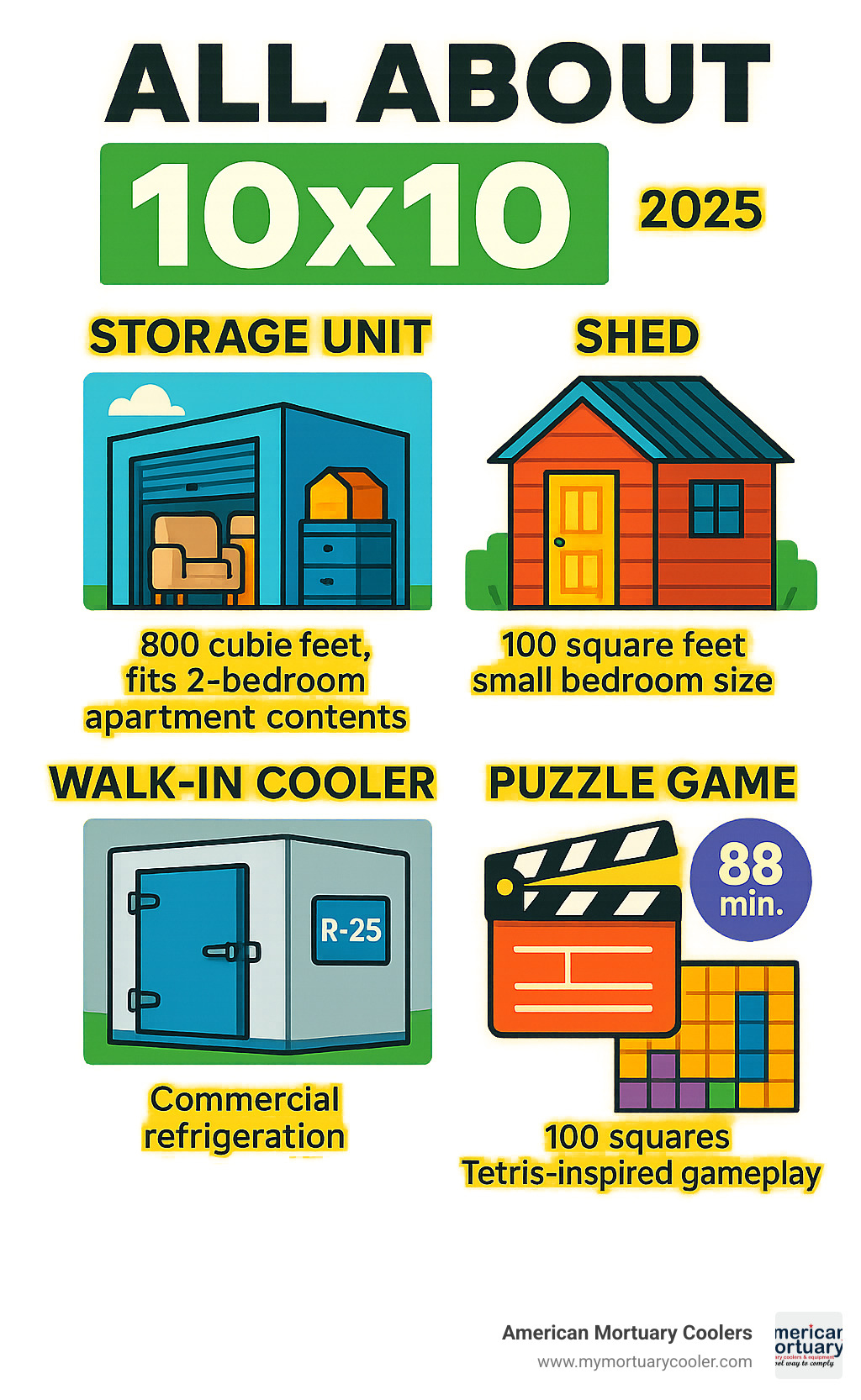 Infographic showing 10x10 dimensions across different applications: storage unit capacity (800 cubic feet, fits 2-bedroom apartment contents), shed footprint (100 square feet, small bedroom size), walk-in cooler specifications (commercial refrigeration, R-25 insulation), movie runtime (88 minutes, psychological thriller), and puzzle game grid (100 squares, Tetris-inspired gameplay) - 10x10 infographic 