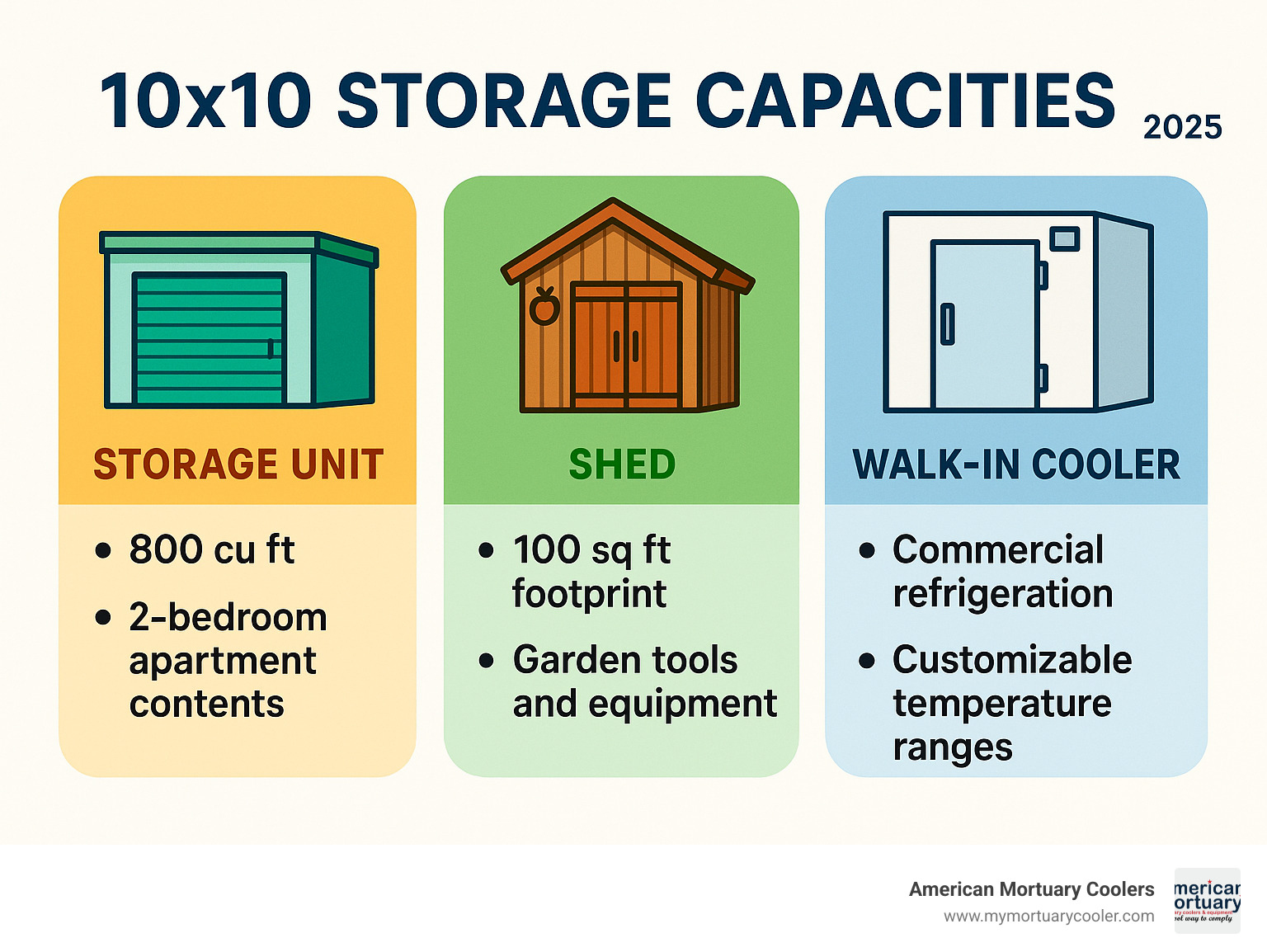 Comparison chart showing 10x10 storage capacities: storage unit (800 cu ft, 2-bedroom apartment contents), shed (100 sq ft footprint, garden tools and equipment), walk-in cooler (commercial refrigeration, customizable temperature ranges) - 10x10 infographic 
