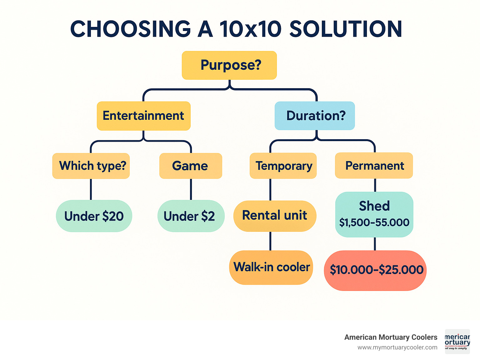 Decision flowchart for choosing 10x10 solutions: Entertainment (movie/game), Temporary Storage (rental unit), Permanent Storage (shed), Commercial Refrigeration (walk-in cooler), with budget ranges and use case considerations - 10x10 infographic 