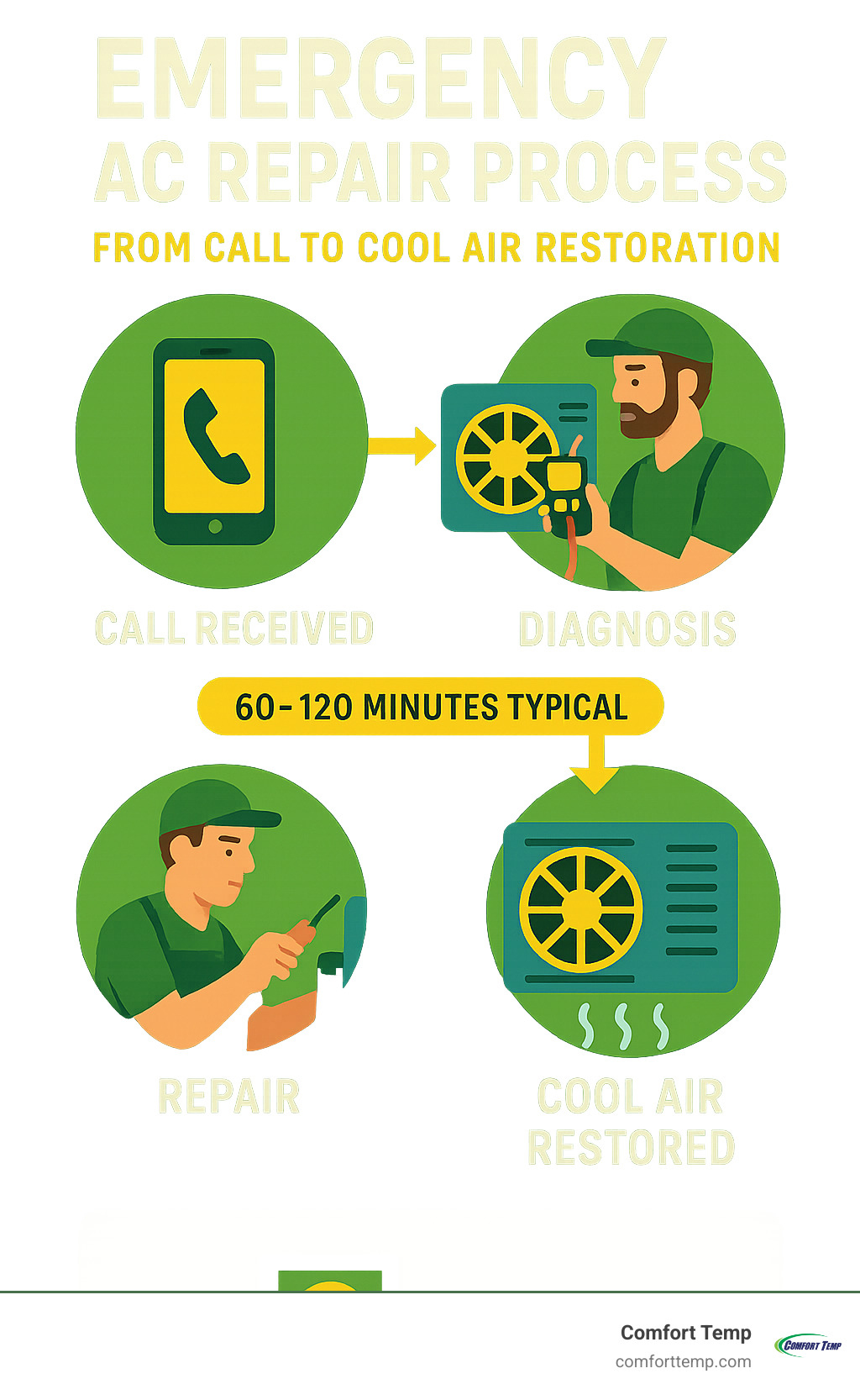 Emergency AC repair process from call to cool air restoration showing diagnostic steps and typical timeline - ac repair near me 24 7 infographic