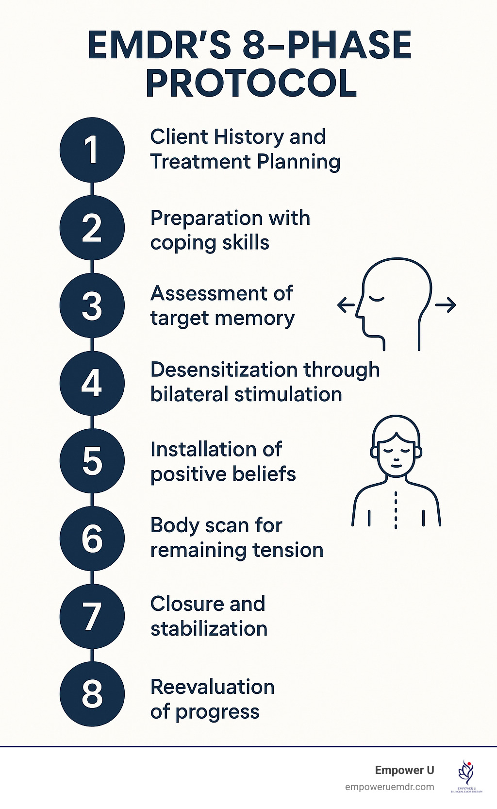 Infographic showing EMDR's 8-phase protocol: 1) Client History and Treatment Planning, 2) Preparation with coping skills, 3) Assessment of target memory, 4) Desensitization through bilateral stimulation, 5) Installation of positive beliefs, 6) Body scan for remaining tension, 7) Closure and stabilization, 8) Reevaluation of progress - emdr therapists in orange county ca infographic 