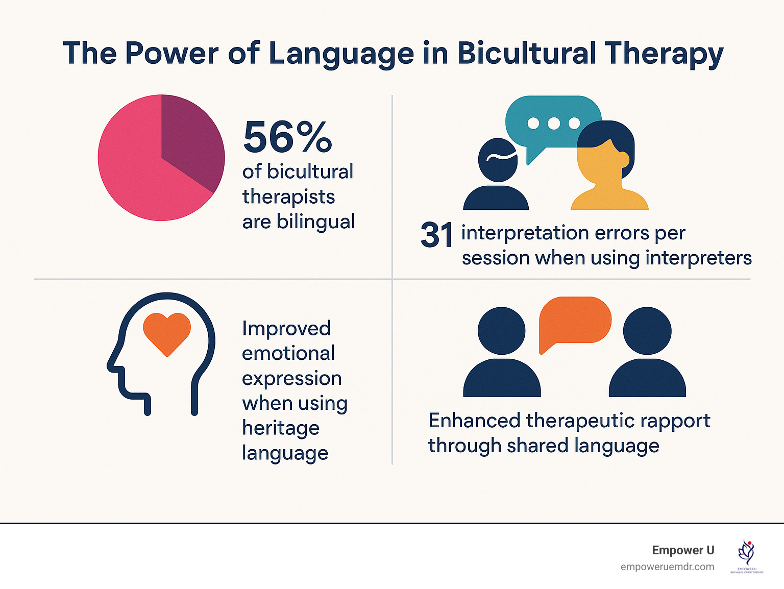 Infographic showing benefits of bilingual therapy: 56% of bicultural therapists are bilingual, 31 interpretation errors per session when using interpreters, improved emotional expression when using heritage language, improved therapeutic rapport through shared language - bicultural therapy infographic 