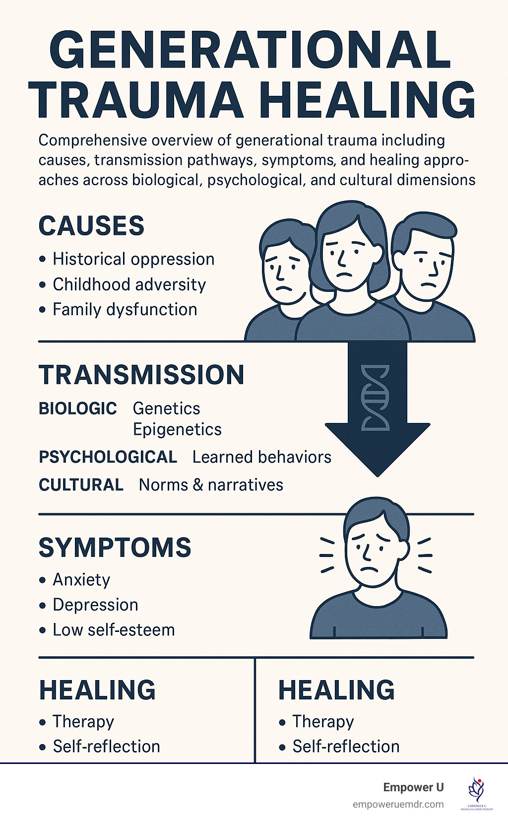 Comprehensive overview of generational trauma including causes, transmission pathways, symptoms, and healing approaches across biological, psychological, and cultural dimensions - Generational trauma healing infographic 