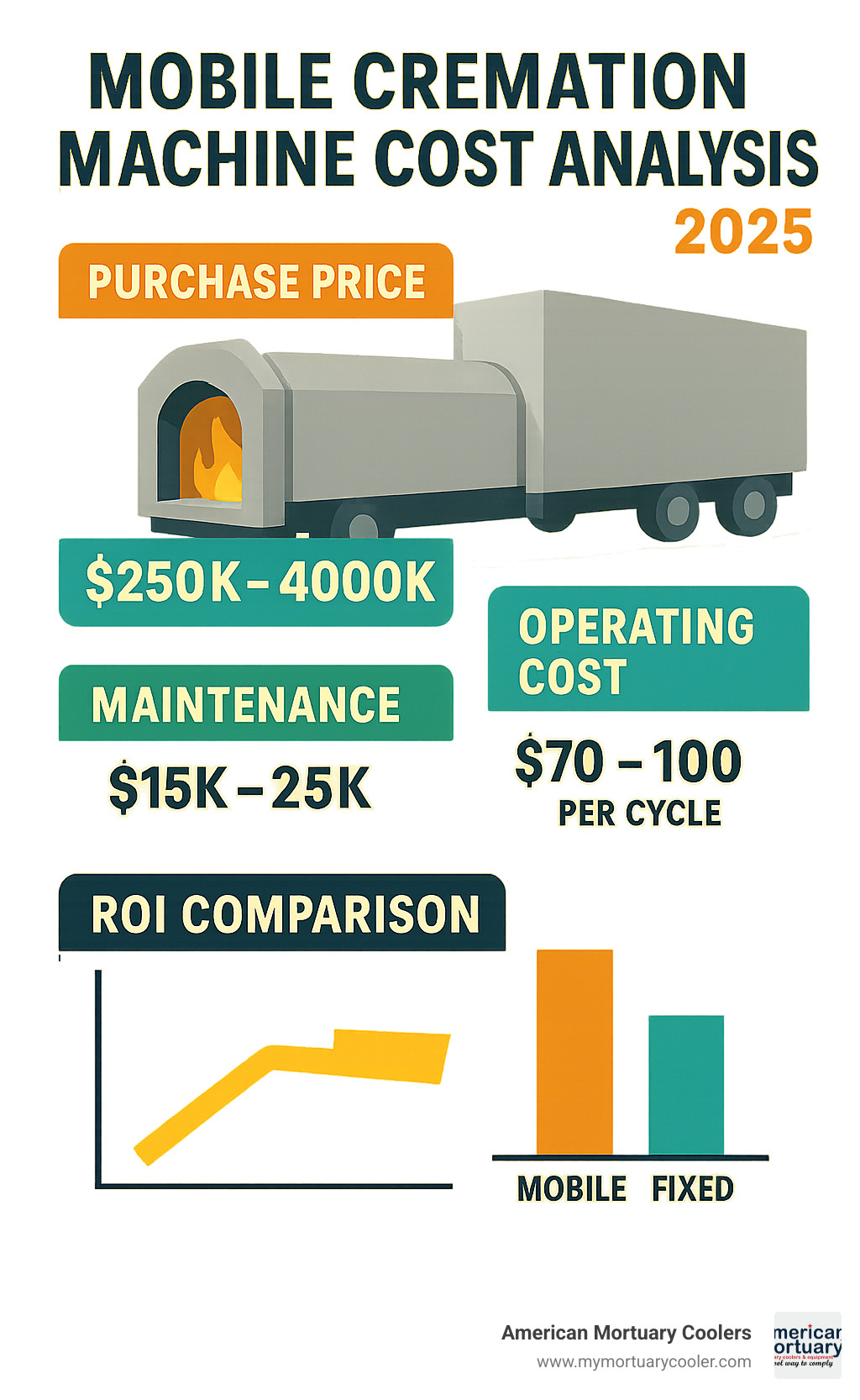 Mobile cremation machine cost analysis showing purchase price ranges, operating costs per cycle, maintenance expenses, and ROI comparison scenarios between mobile and fixed installations - mobile cremation machine infographic 