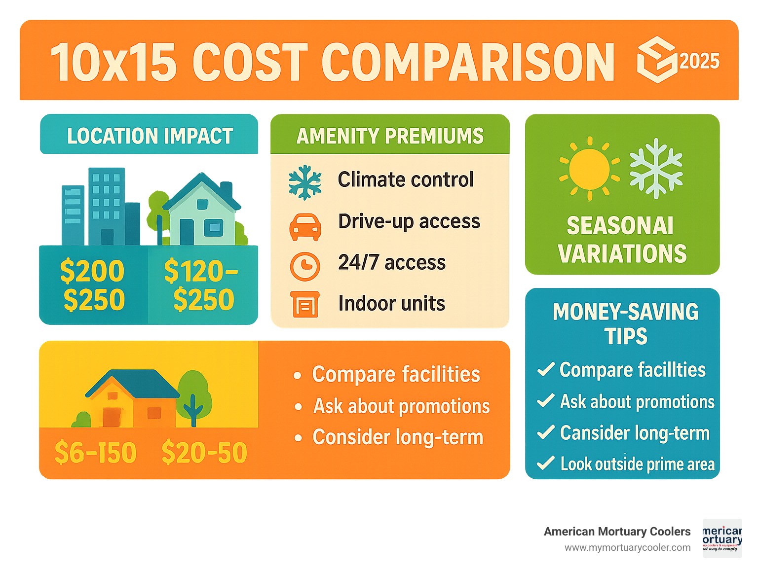Statistical comparison of 10x15 costs across different regions, amenities, and time periods, showing average monthly rates and cost-saving opportunities - 10x15 infographic 