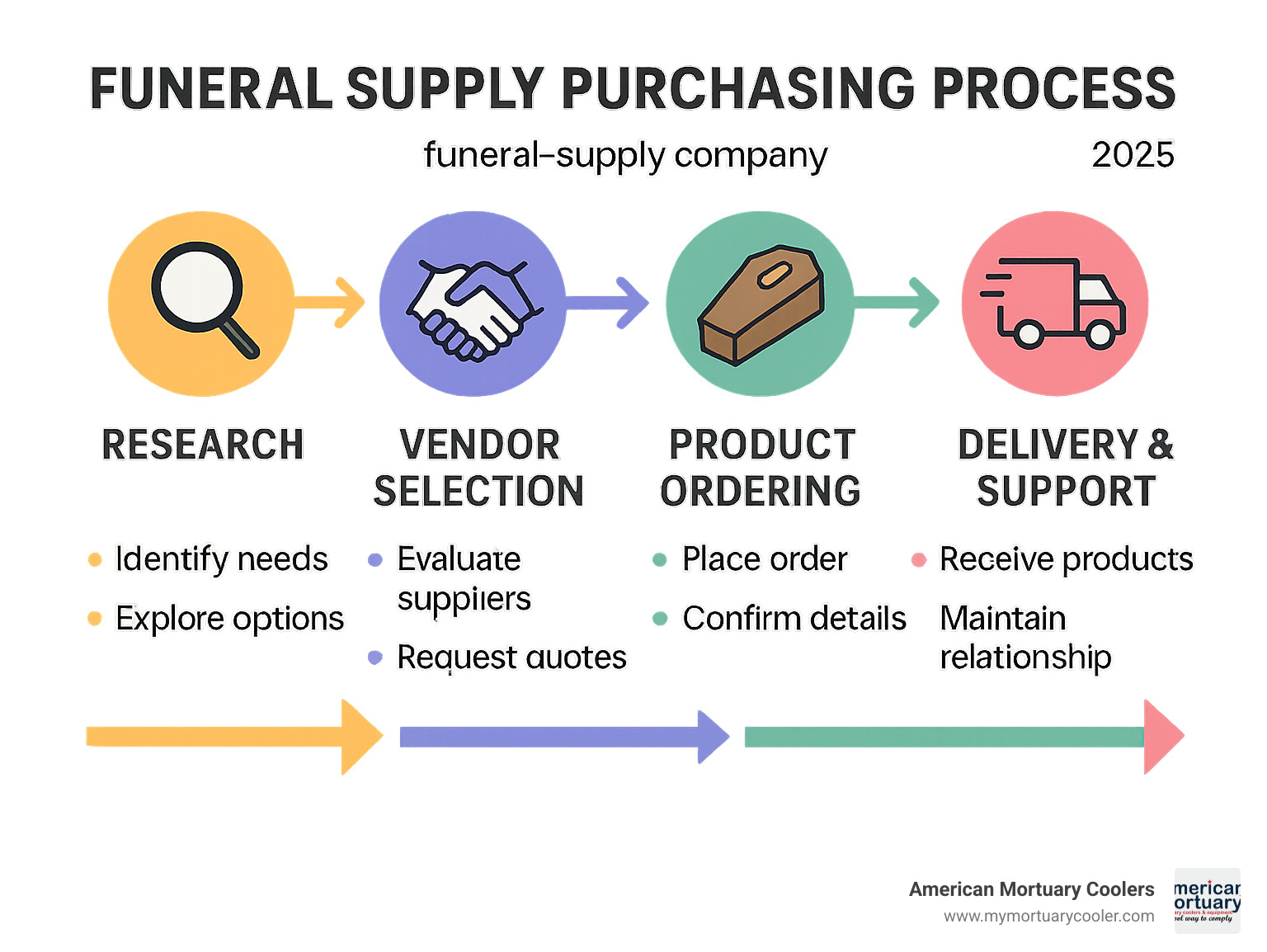 Comprehensive guide showing the funeral supply purchasing process from initial research through vendor selection, product ordering, delivery, and ongoing support relationships - funeral-supply.company infographic 