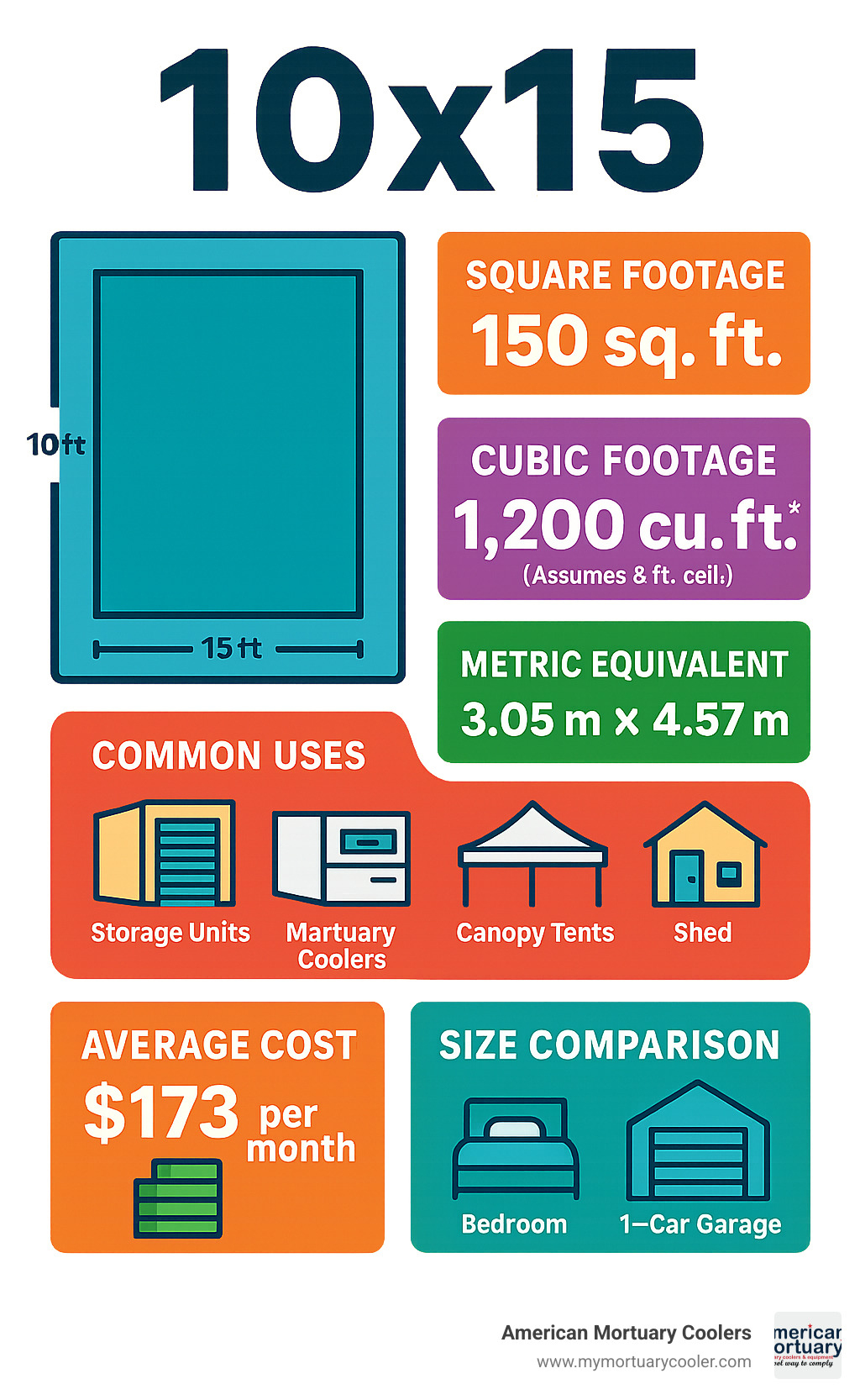 Comprehensive breakdown of 10x15 dimensions showing square footage, cubic footage, metric conversions, common applications including storage units and mortuary coolers, average costs, and size comparisons to familiar spaces like bedrooms and garages - 10x15 infographic 