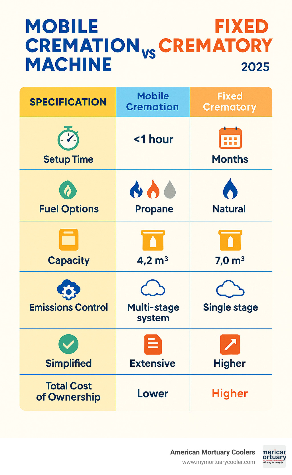 Detailed comparison table showing mobile cremation machine specifications versus fixed crematory systems, including setup time, fuel options, capacity, emissions control, permitting requirements, and total cost of ownership - mobile cremation machine infographic 
