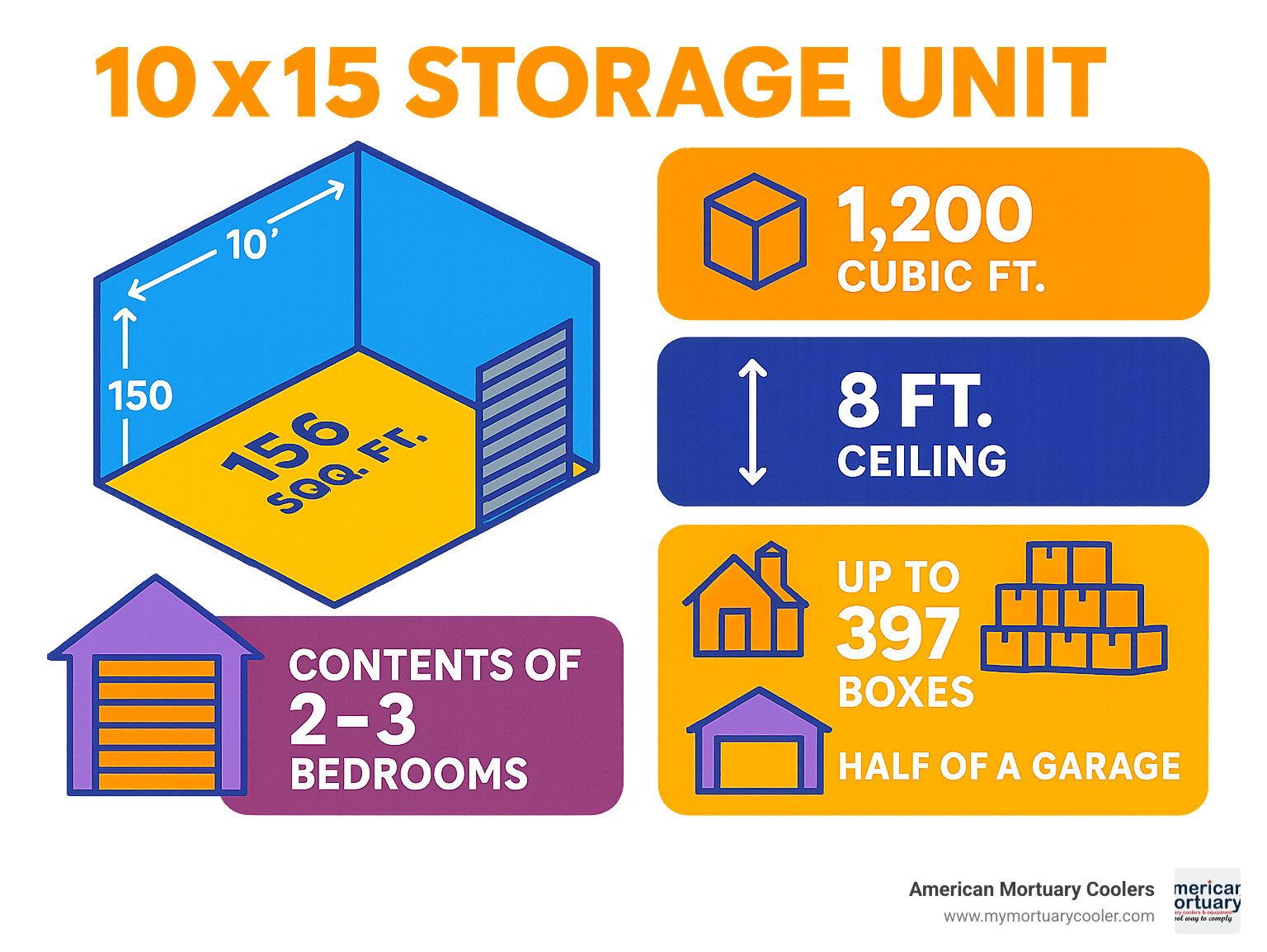 Detailed comparison of 10x15 storage unit dimensions showing 150 square feet floor space, 1200 cubic feet volume, 8-foot ceiling height, and capacity equivalents including 2-3 bedroom contents, up to 397 boxes, and comparison to half-garage size - 10 x 15 storage unit infographic 