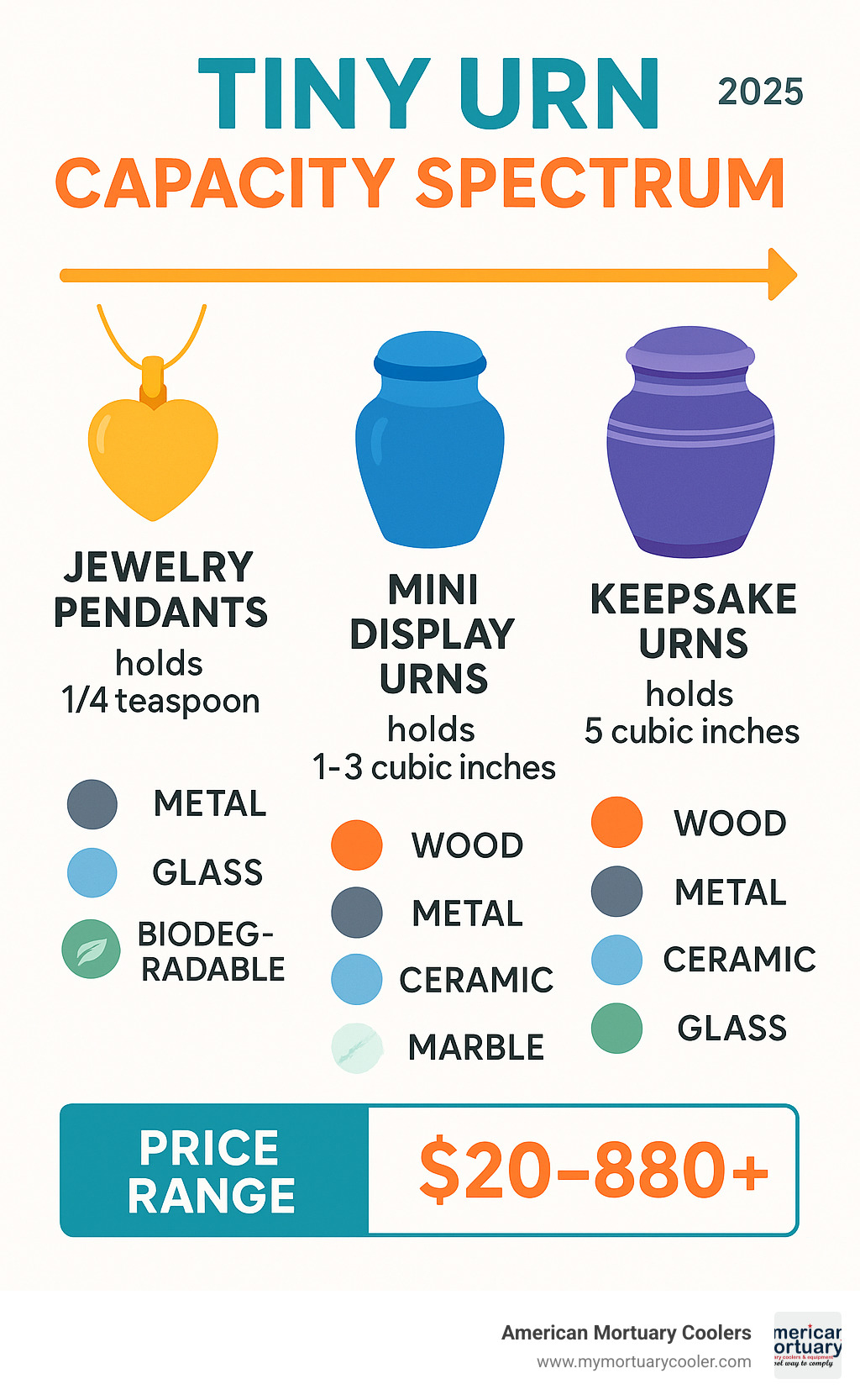 Infographic showing tiny urn capacity spectrum from jewelry pendants holding 1/4 teaspoon to keepsake urns holding 5 cubic inches, with material options and price ranges for each category - tiny urns for ashes infographic 