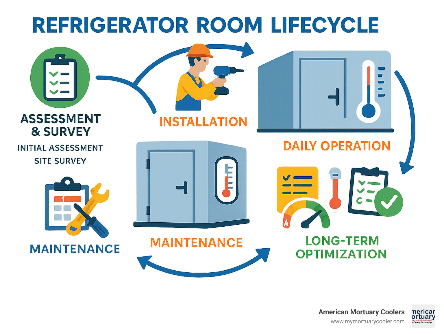 Comprehensive infographic showing refrigerator room lifecycle from initial assessment and site survey through installation, daily operation, maintenance schedules, and long-term performance optimization with temperature monitoring, energy efficiency metrics, and regulatory compliance checkpoints - refrigerator room infographic 