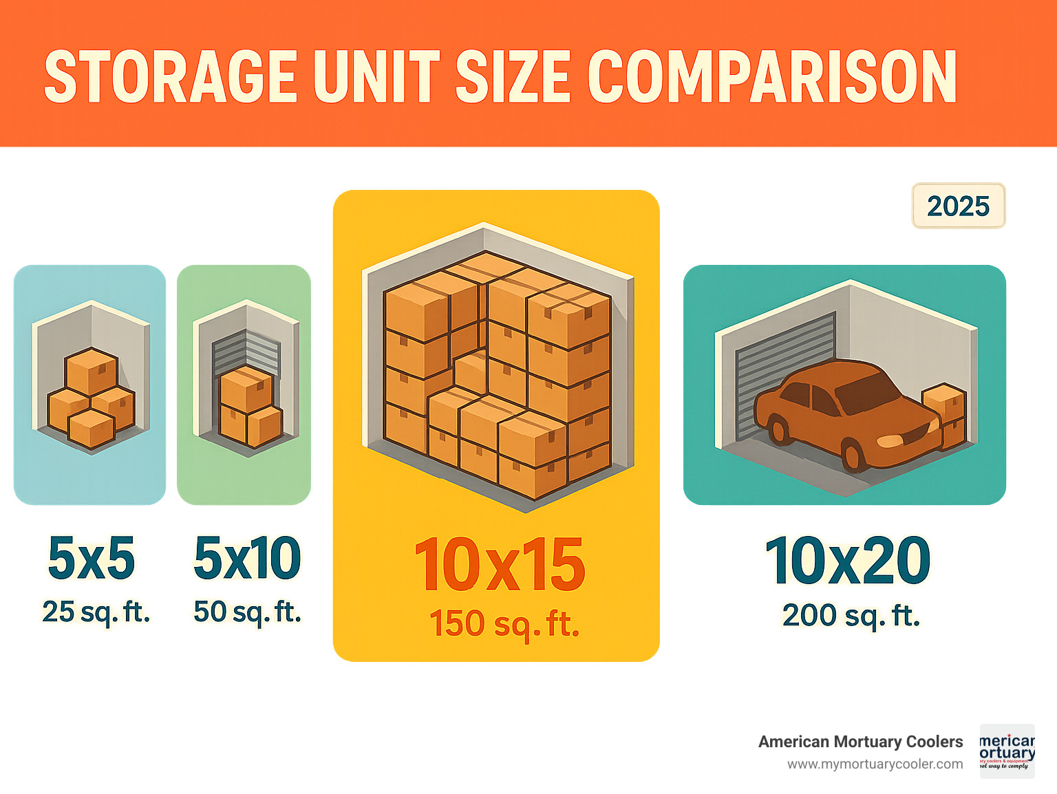 Storage unit size comparison infographic showing 10x15 alongside other popular sizes - 10 x 15 storage unit infographic 