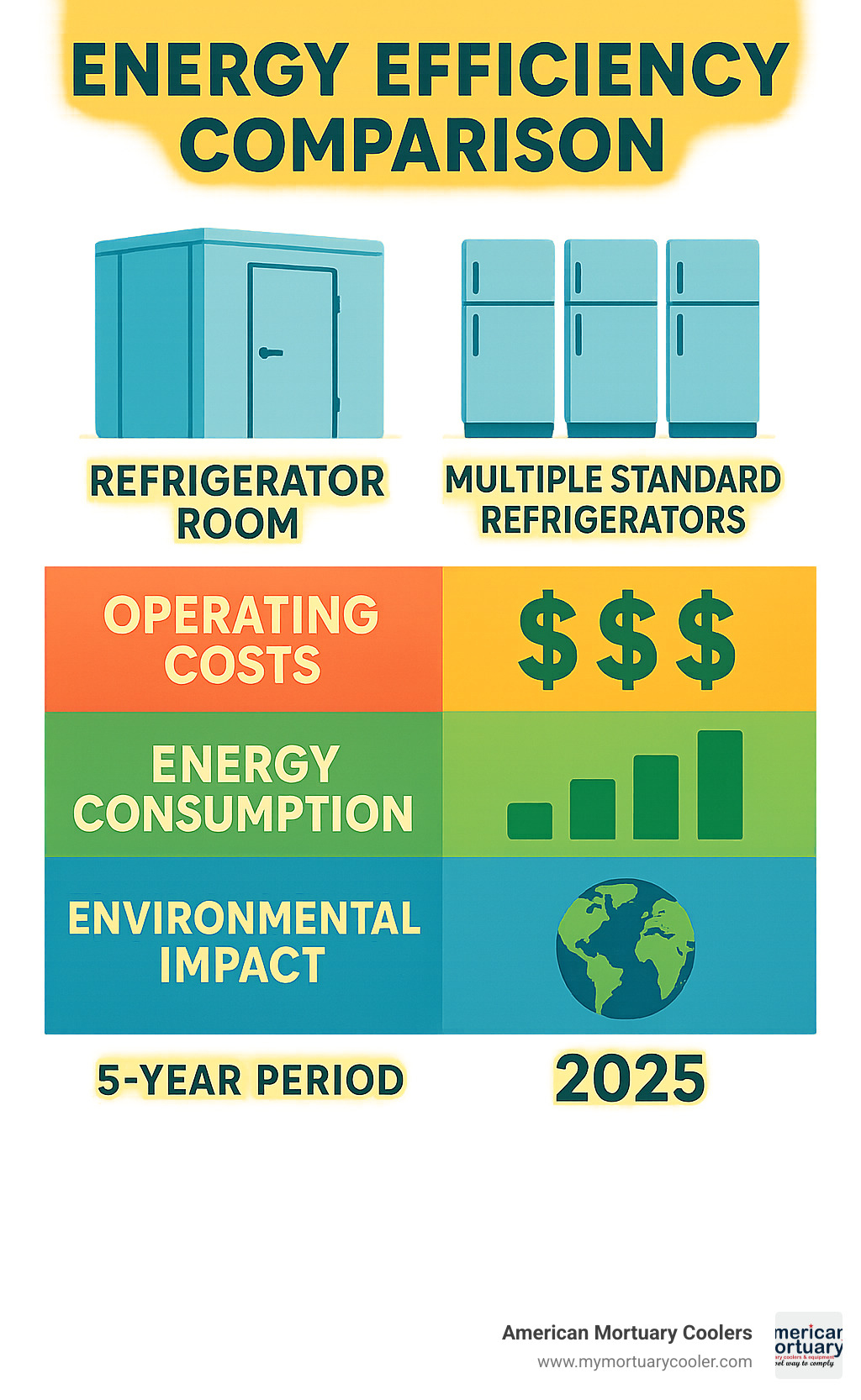 Energy efficiency comparison chart showing refrigerator room vs multiple standard refrigerators with operating costs, energy consumption, and environmental impact metrics over 5-year periods - refrigerator room infographic 