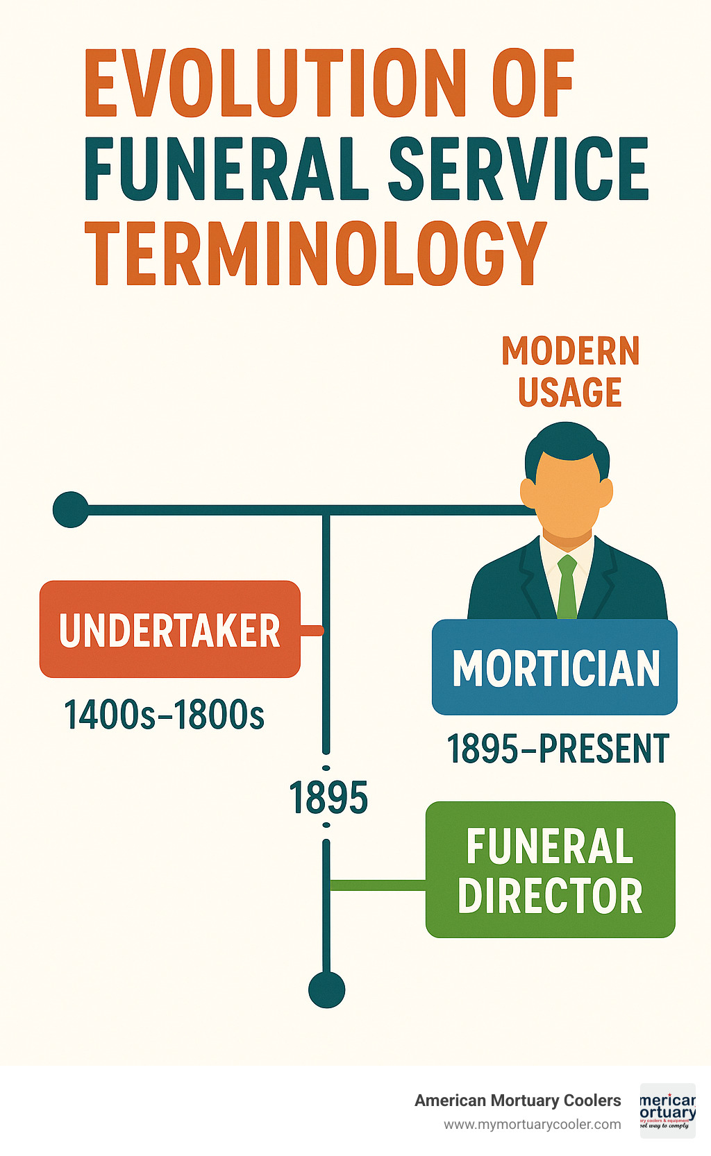 Evolution of funeral service terminology from undertaker to mortician to funeral director, showing timeline from 1400s to present with key changes in 1895 and modern usage - is an undertaker and mortician the same thing infographic 