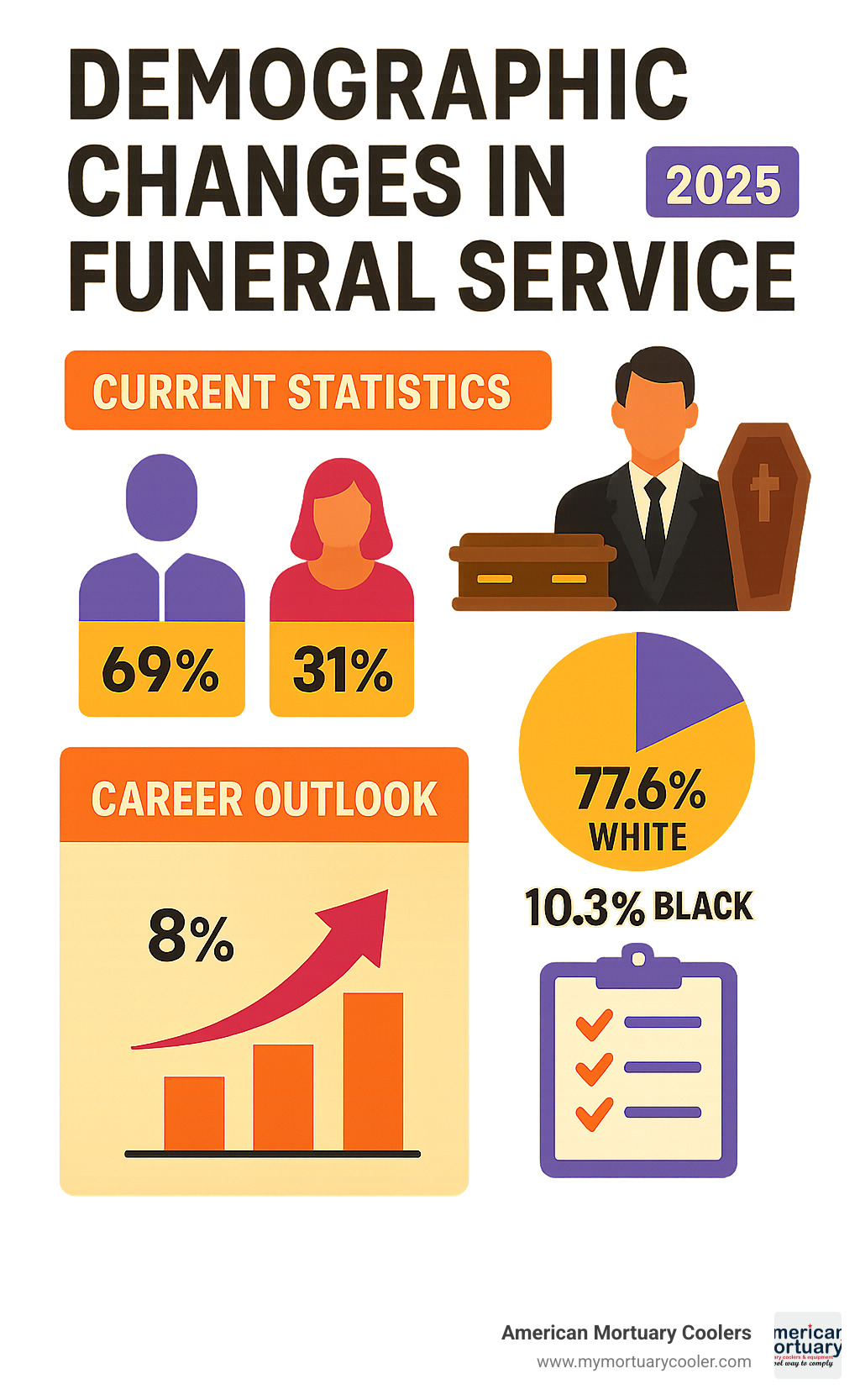 Statistics showing demographic changes in funeral service industry, including gender distribution and growth projections - is an undertaker and mortician the same thing infographic 