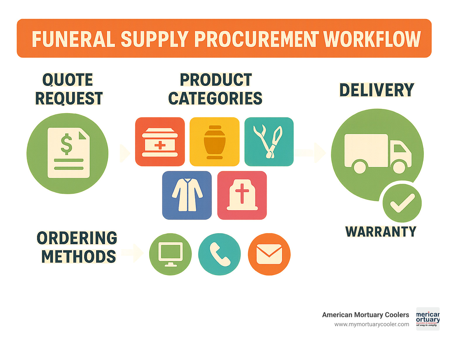 Infographic showing funeral supply procurement workflow from initial quote request through product categories (caskets, urns, embalming equipment, PPE, memorial items) to ordering methods (online, phone, email, text) and final delivery with warranty coverage - affordable-funeral-supply.company- infographic 