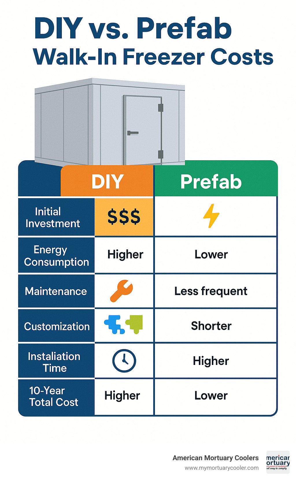 Comprehensive comparison table showing DIY vs prefab walk-in freezer costs including initial investment, energy consumption, maintenance requirements, customization options, installation time, and 10-year total cost of ownership - build walk in freezer infographic 