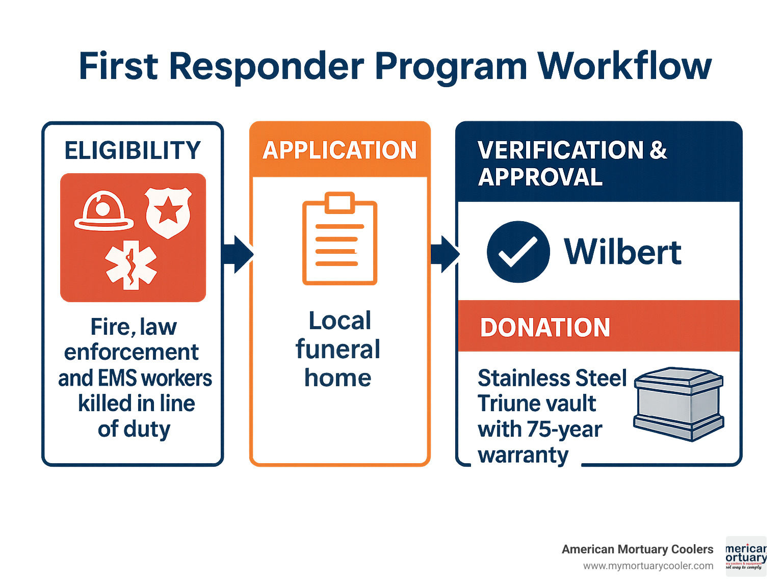 First Responder program workflow showing eligibility criteria for fire, law enforcement and EMS workers killed in line of duty, application process through local funeral home, Wilbert verification and approval, and donation of Stainless Steel Triune vault with 75-year warranty - wilbert funeral home infographic 