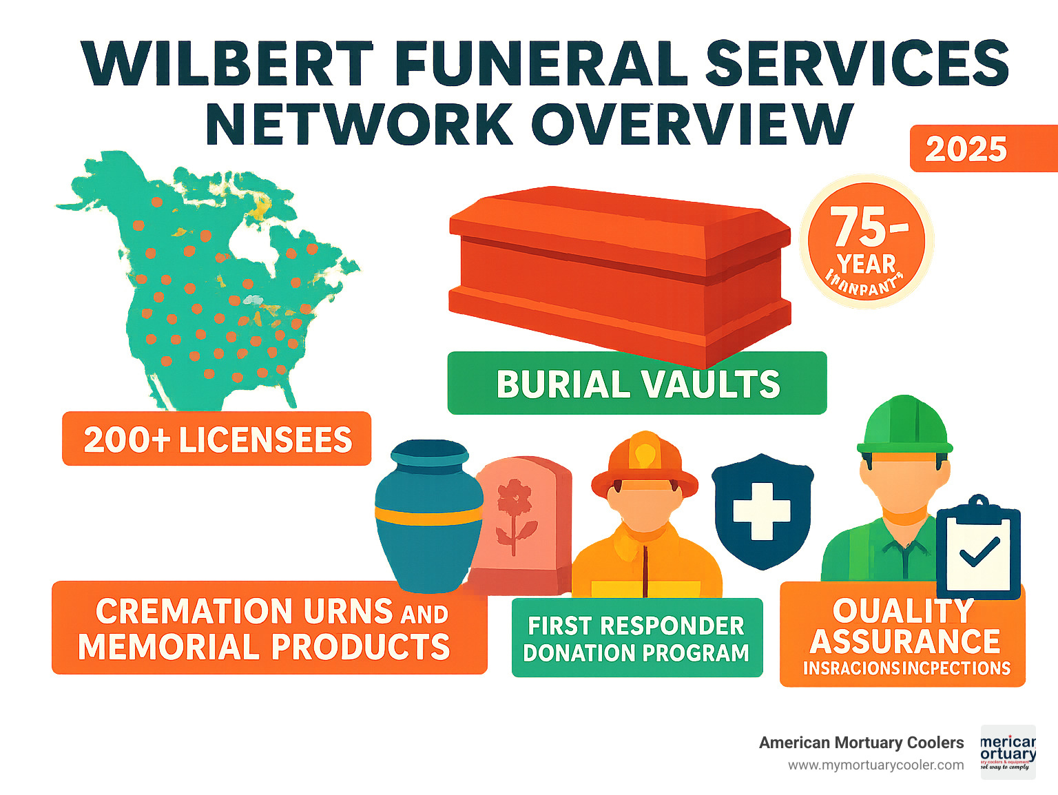 Comprehensive overview of Wilbert Funeral Services network showing 200+ licensees across North America, product categories including burial vaults with 75-year warranties, cremation urns and memorial products, First Responder donation program, and quality assurance through field engineer inspections - wilbert funeral home infographic 